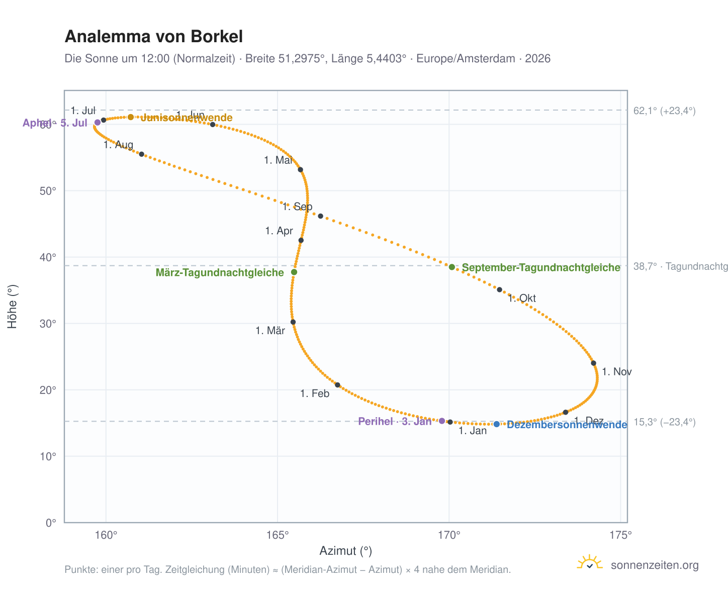 Analemma-Diagramm für Borkel: die Sonne um 12:00 (Normalzeit) im Jahresverlauf