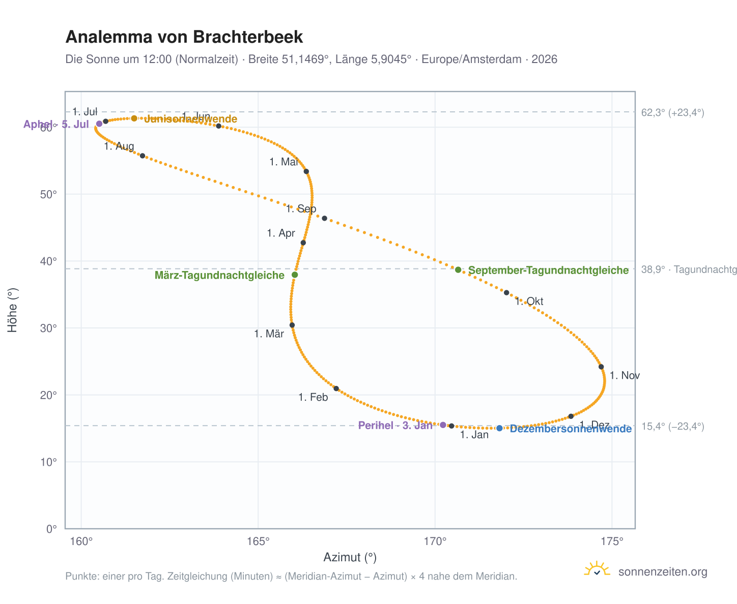 Analemma-Diagramm für Brachterbeek: die Sonne um 12:00 (Normalzeit) im Jahresverlauf