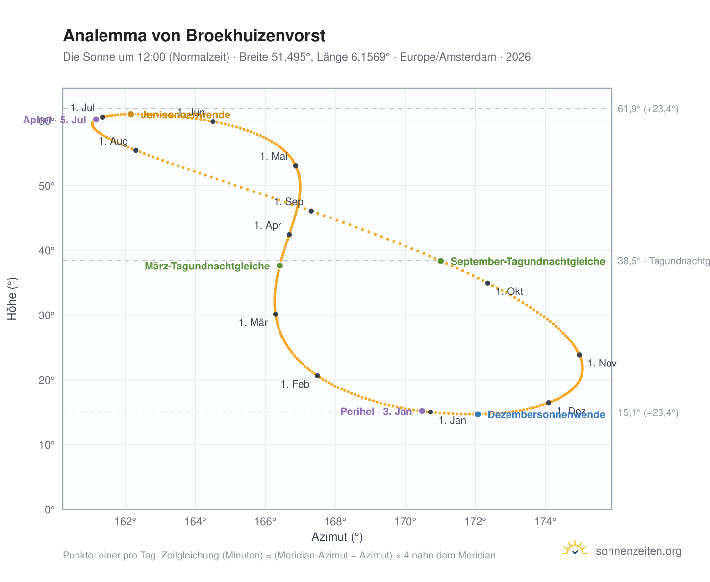 Analemma-Diagramm für Broekhuizenvorst: die Sonne um 12:00 (Normalzeit) im Jahresverlauf