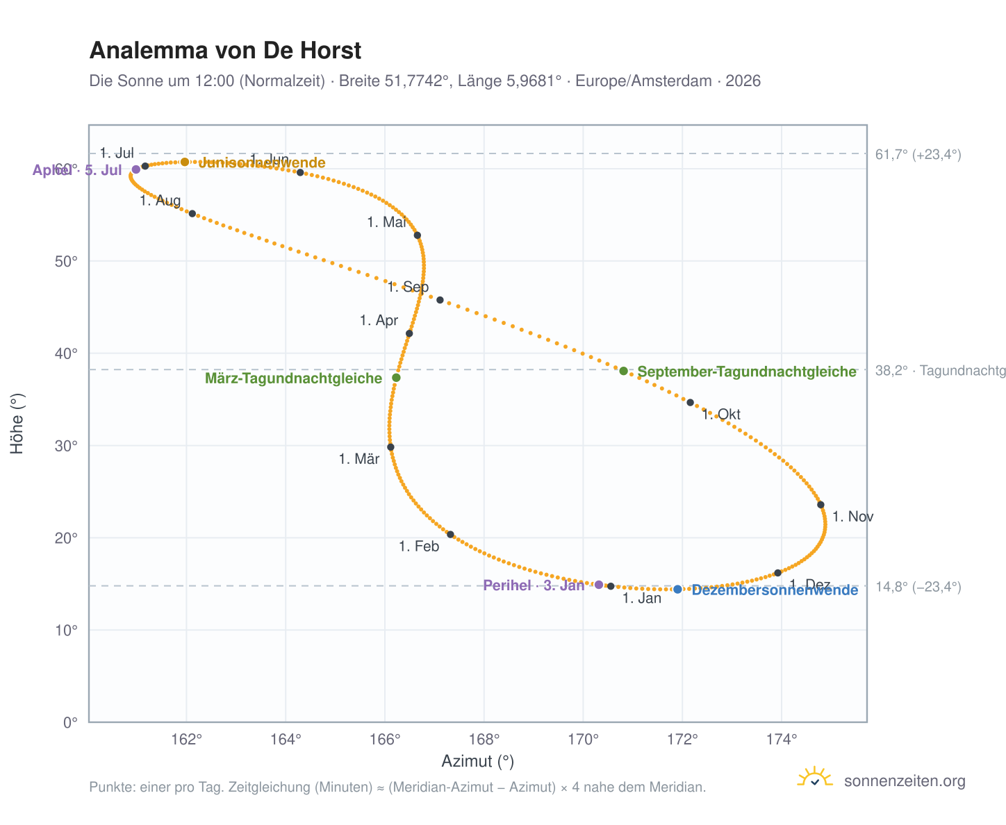 Analemma-Diagramm für De Horst: die Sonne um 12:00 (Normalzeit) im Jahresverlauf