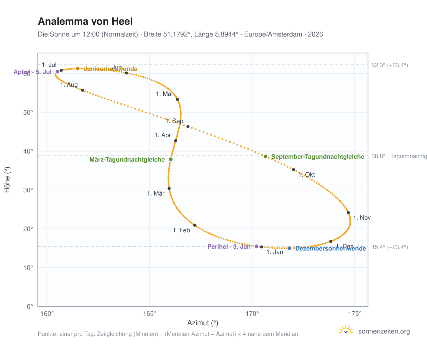 Analemma-Diagramm für Heel: die Sonne um 12:00 (Normalzeit) im Jahresverlauf