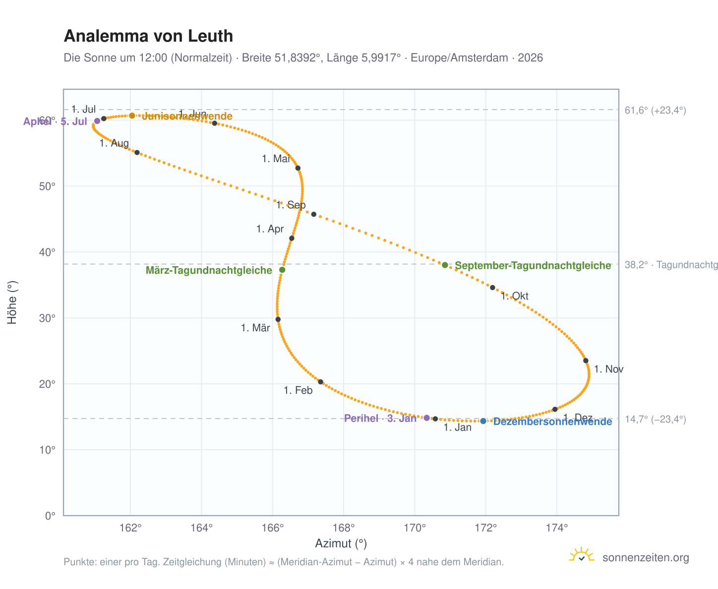 Analemma-Diagramm für Leuth: die Sonne um 12:00 (Normalzeit) im Jahresverlauf