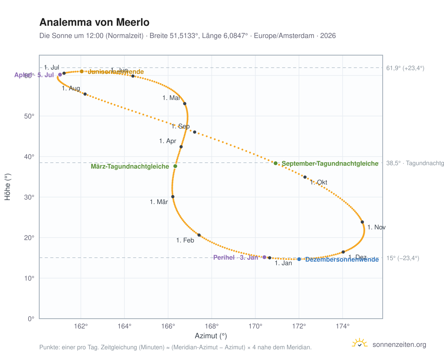 Analemma-Diagramm für Meerlo: die Sonne um 12:00 (Normalzeit) im Jahresverlauf