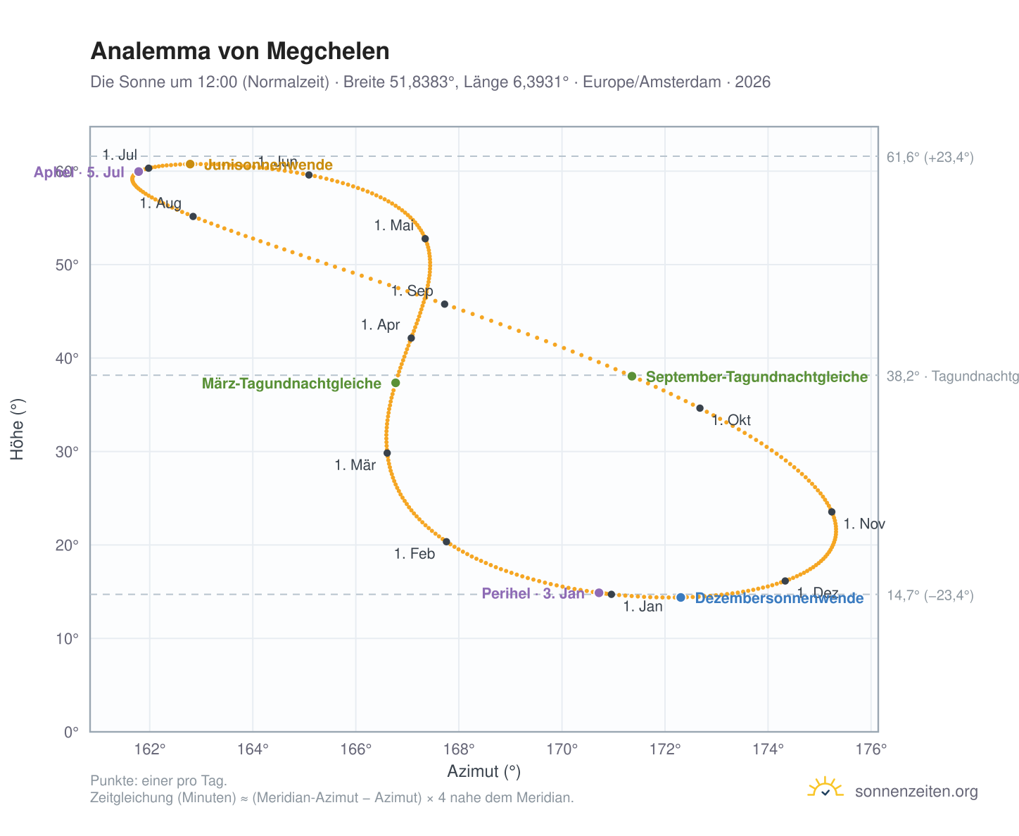 Analemma-Diagramm für Megchelen: die Sonne um 12:00 (Normalzeit) im Jahresverlauf