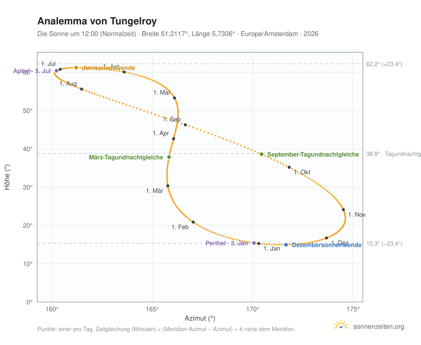 Analemma-Diagramm für Tungelroy: die Sonne um 12:00 (Normalzeit) im Jahresverlauf