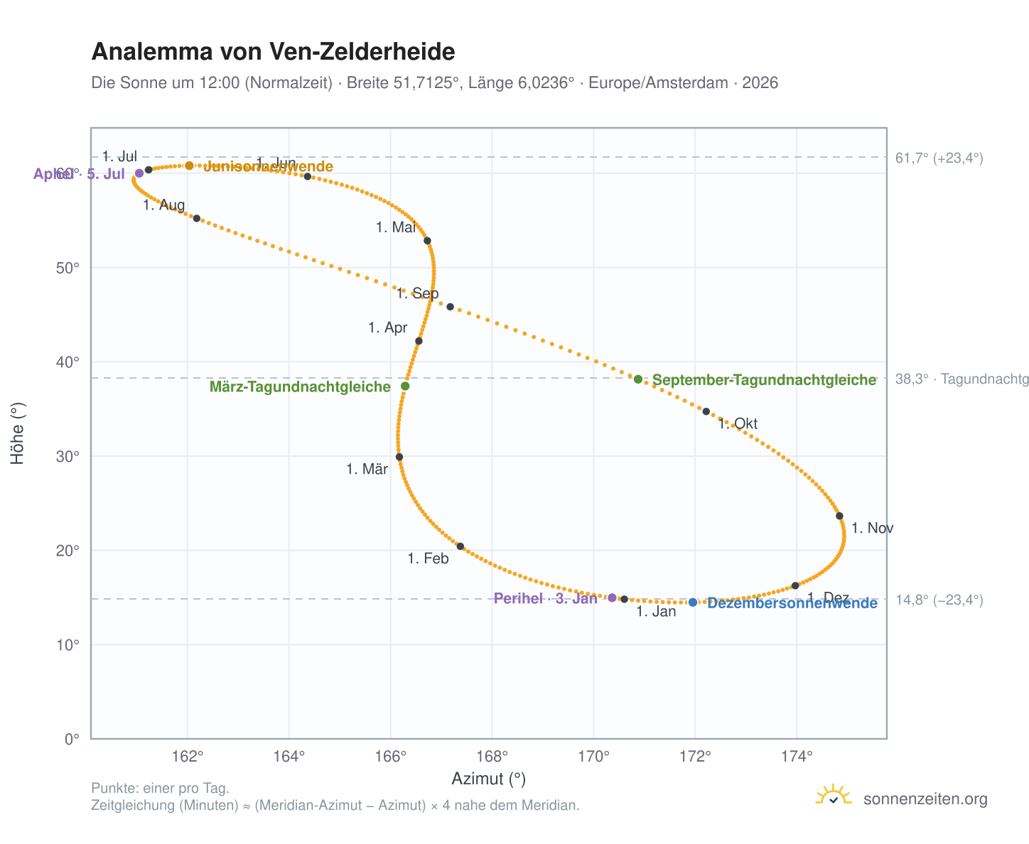 Analemma-Diagramm für Ven-Zelderheide: die Sonne um 12:00 (Normalzeit) im Jahresverlauf