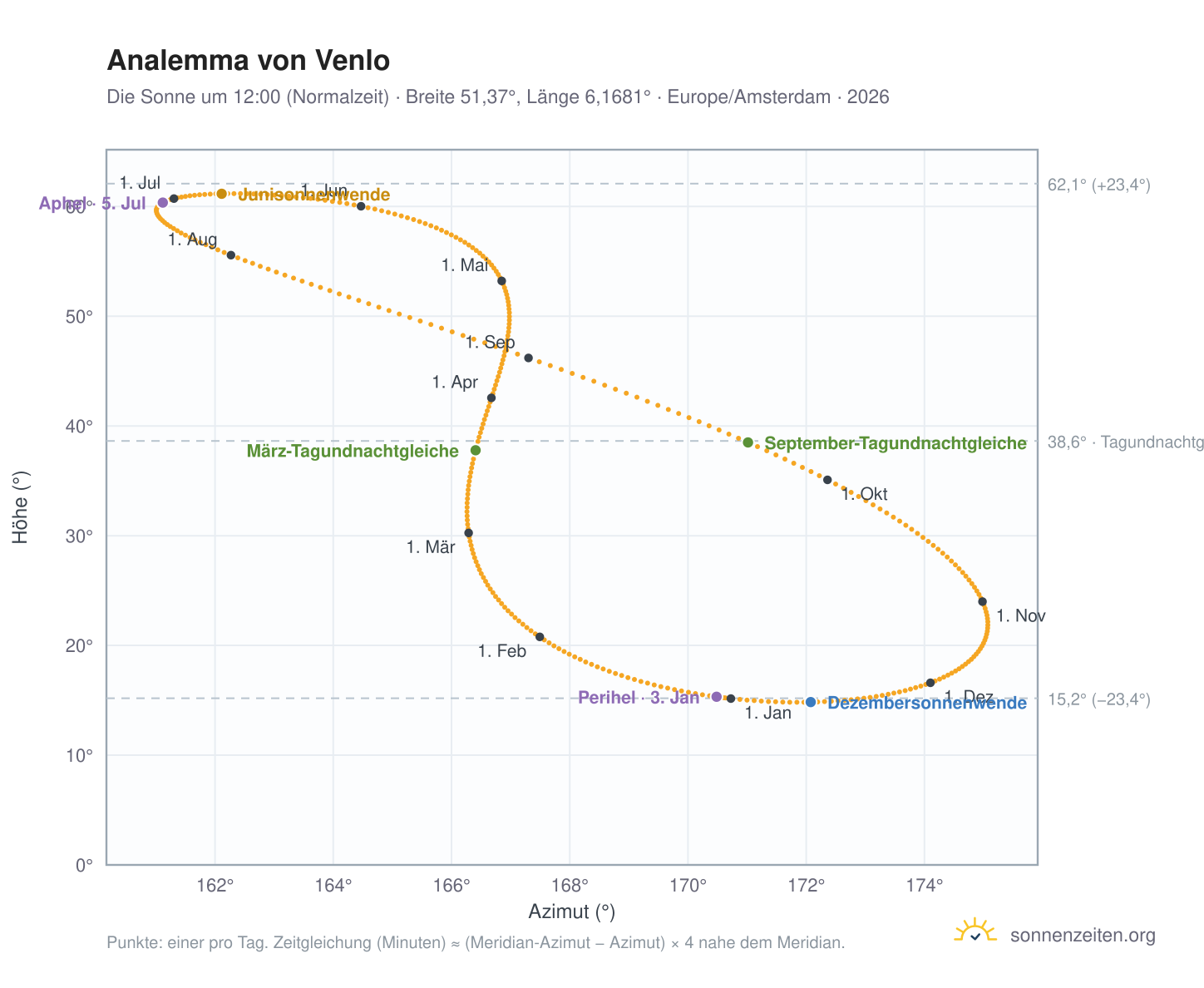 Analemma-Diagramm für Venlo: die Sonne um 12:00 (Normalzeit) im Jahresverlauf