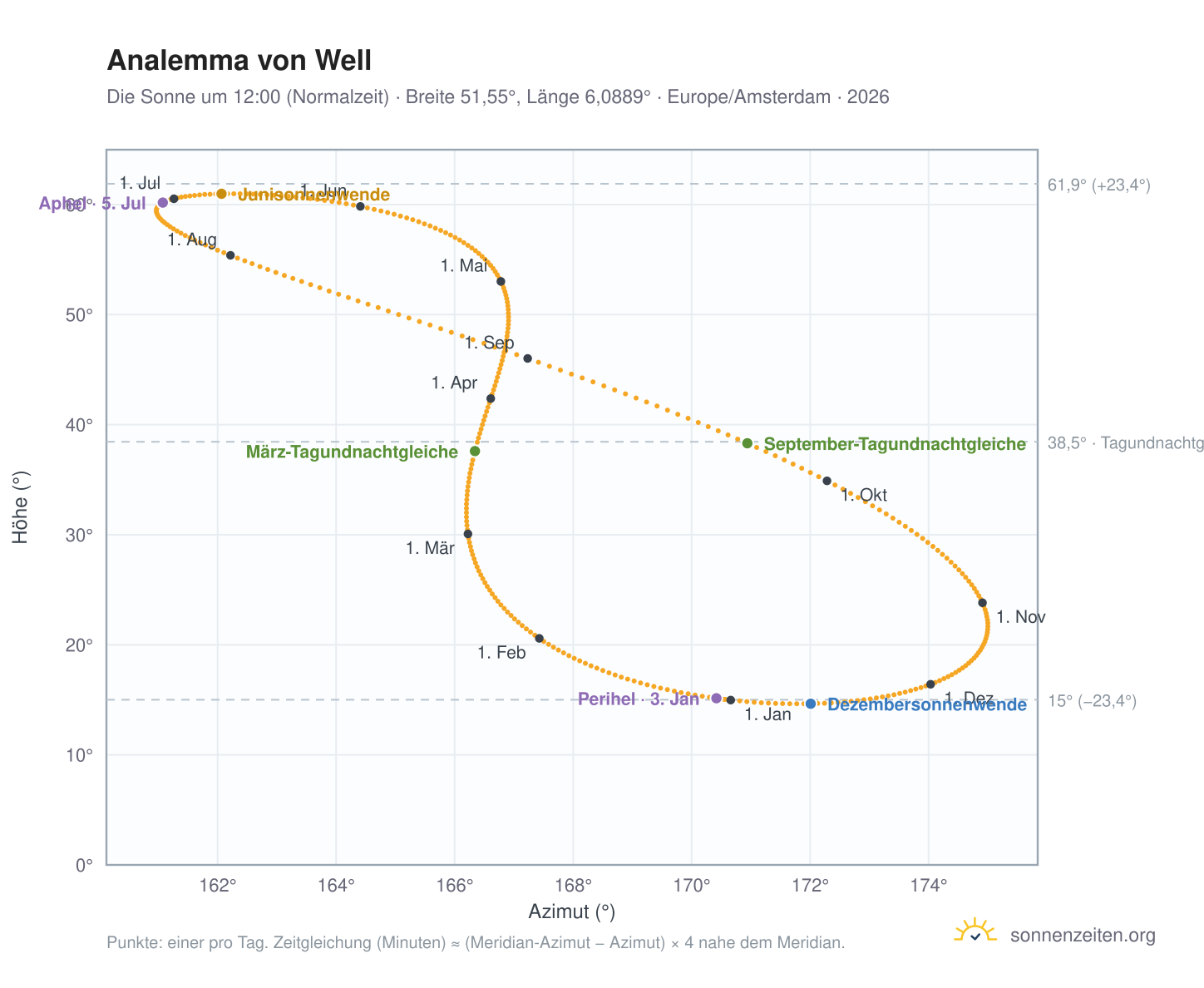Analemma-Diagramm für Well: die Sonne um 12:00 (Normalzeit) im Jahresverlauf