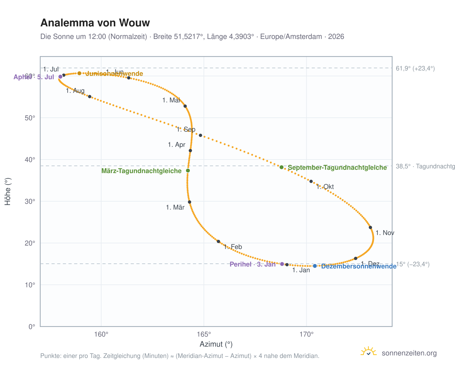 Analemma-Diagramm für Wouw: die Sonne um 12:00 (Normalzeit) im Jahresverlauf