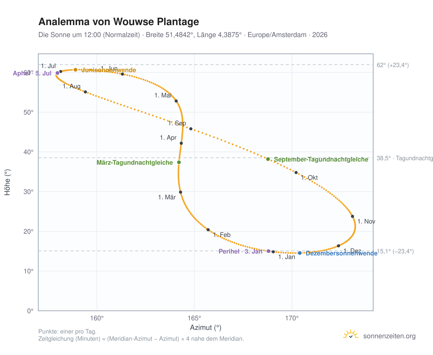 Analemma-Diagramm für Wouwse Plantage: die Sonne um 12:00 (Normalzeit) im Jahresverlauf