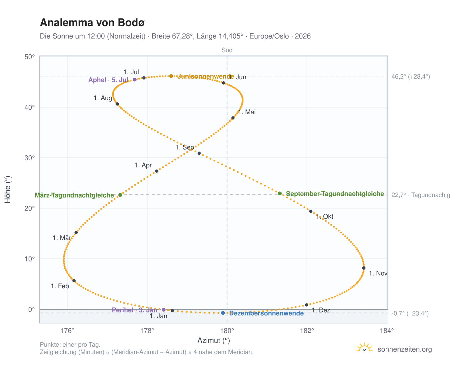 Analemma-Diagramm für Bodø: die Sonne um 12:00 (Normalzeit) im Jahresverlauf