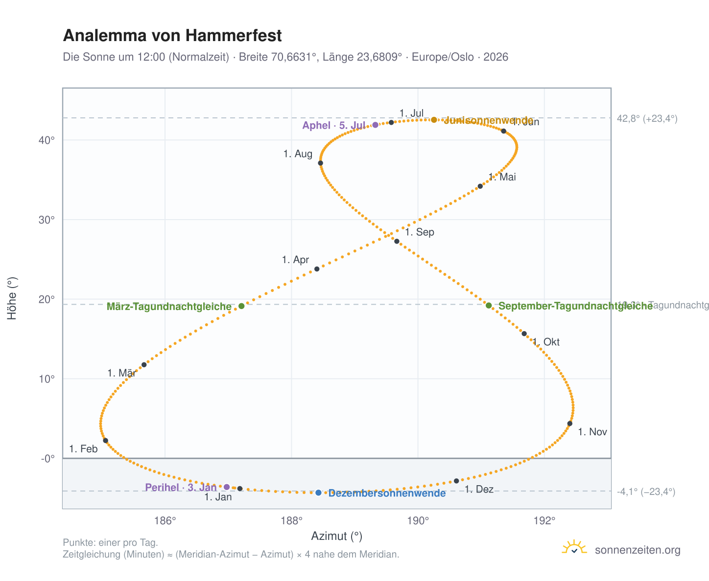 Analemma-Diagramm für Hammerfest: die Sonne um 12:00 (Normalzeit) im Jahresverlauf