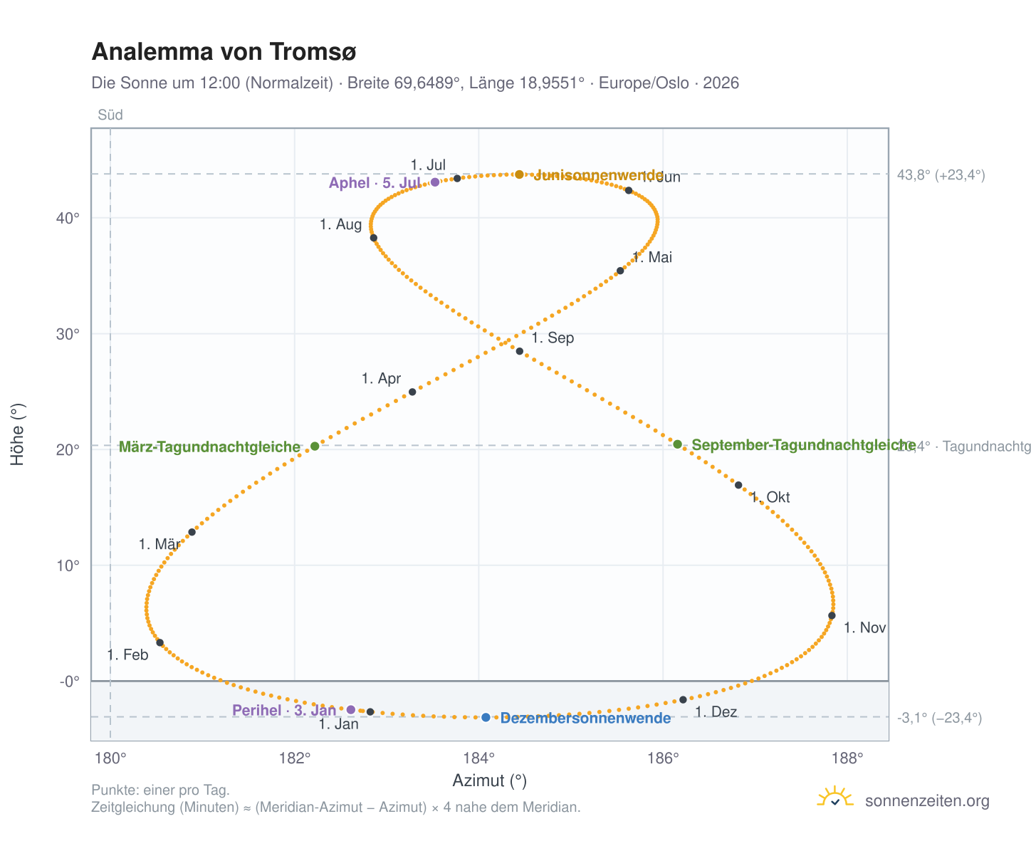 Analemma-Diagramm für Tromsø: die Sonne um 12:00 (Normalzeit) im Jahresverlauf