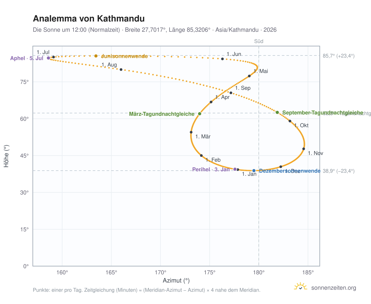 Analemma-Diagramm für Kathmandu: die Sonne um 12:00 (Normalzeit) im Jahresverlauf