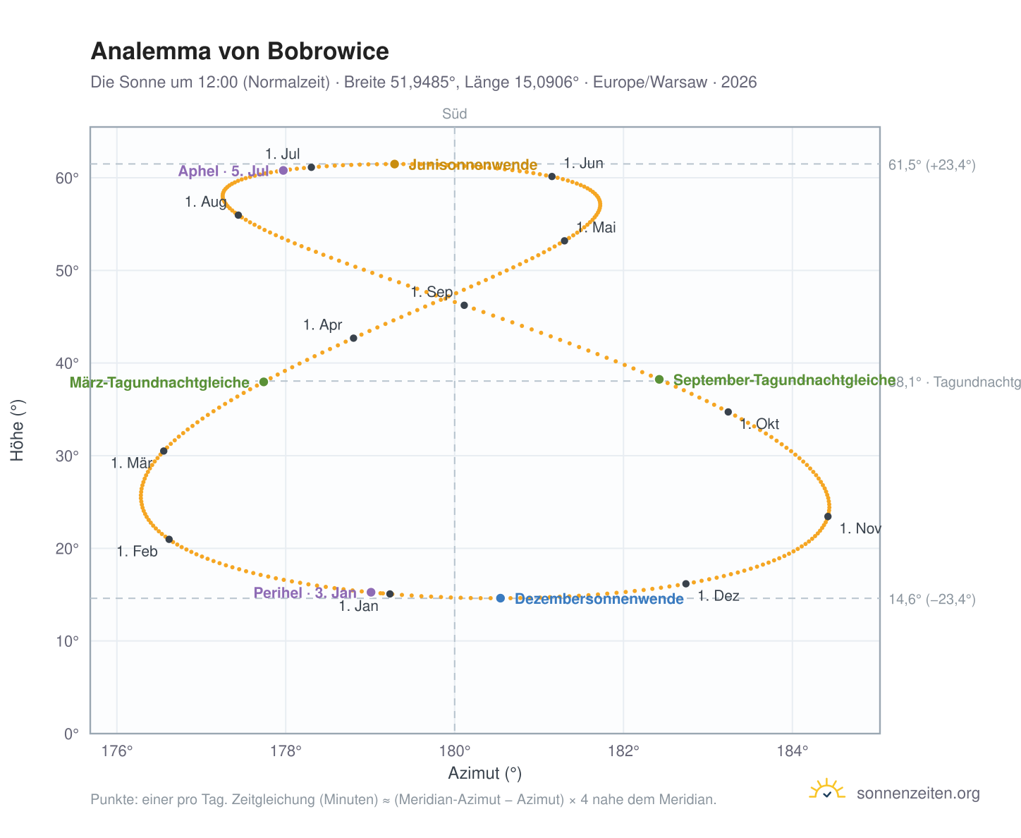 Analemma-Diagramm für Bobrowice: die Sonne um 12:00 (Normalzeit) im Jahresverlauf