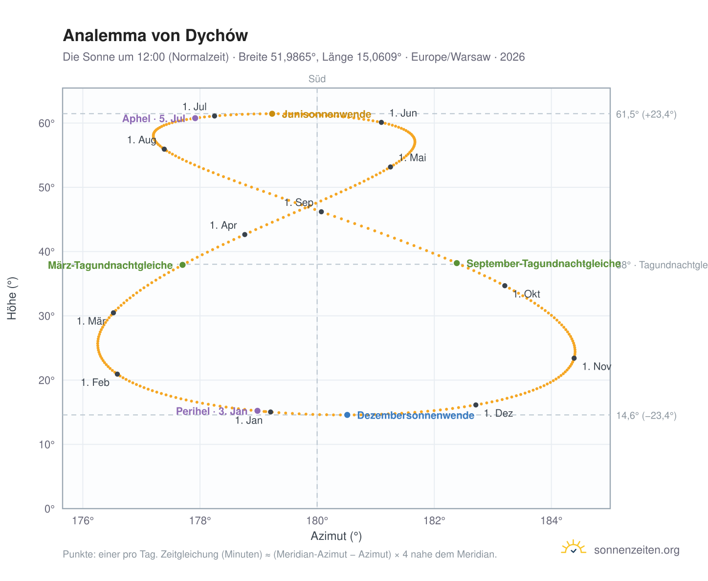 Analemma-Diagramm für Dychów: die Sonne um 12:00 (Normalzeit) im Jahresverlauf