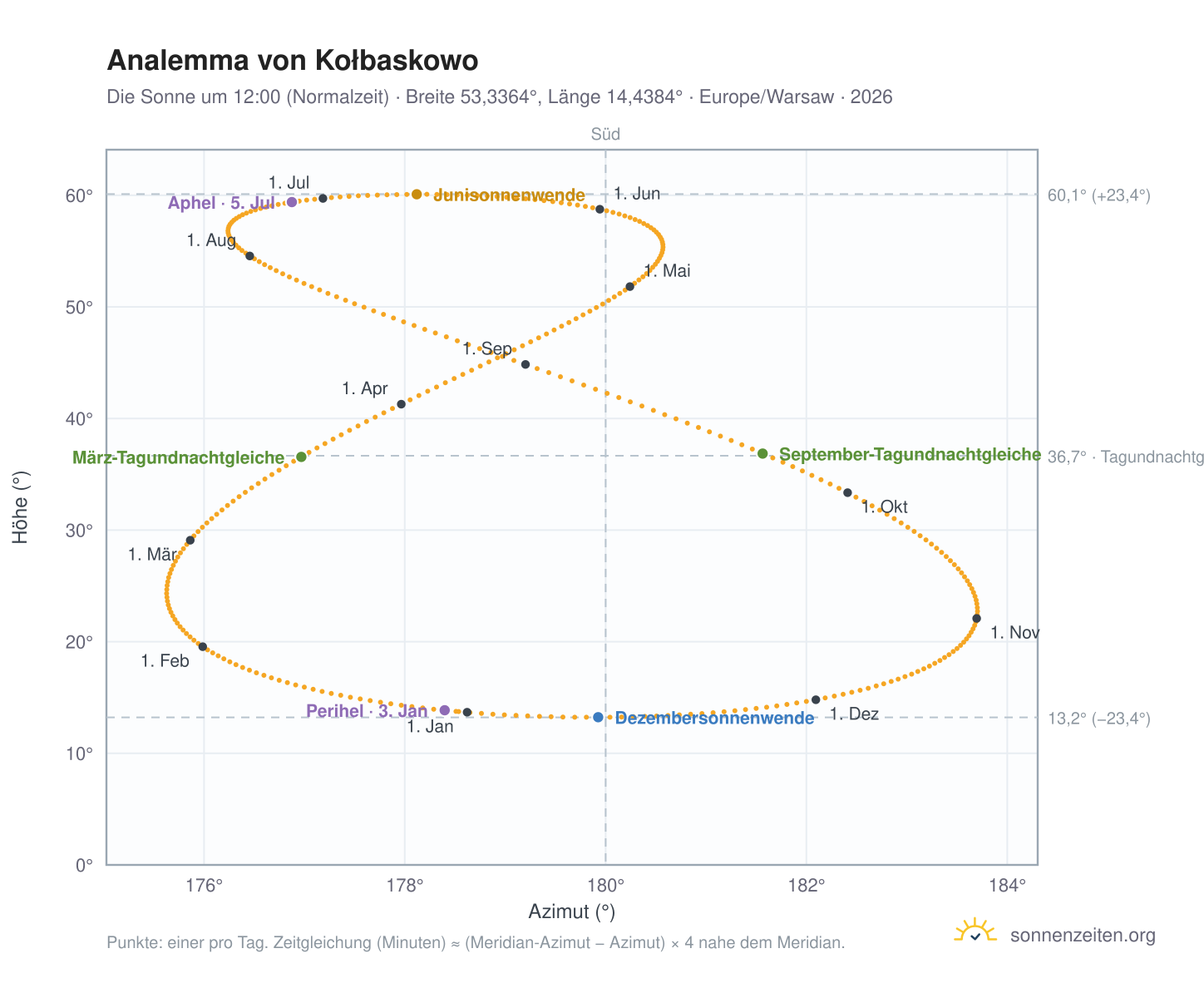 Analemma-Diagramm für Kołbaskowo: die Sonne um 12:00 (Normalzeit) im Jahresverlauf