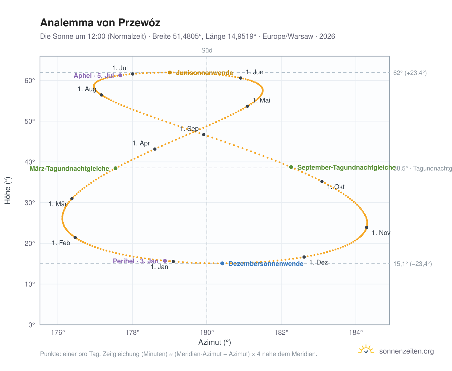 Analemma-Diagramm für Przewóz: die Sonne um 12:00 (Normalzeit) im Jahresverlauf