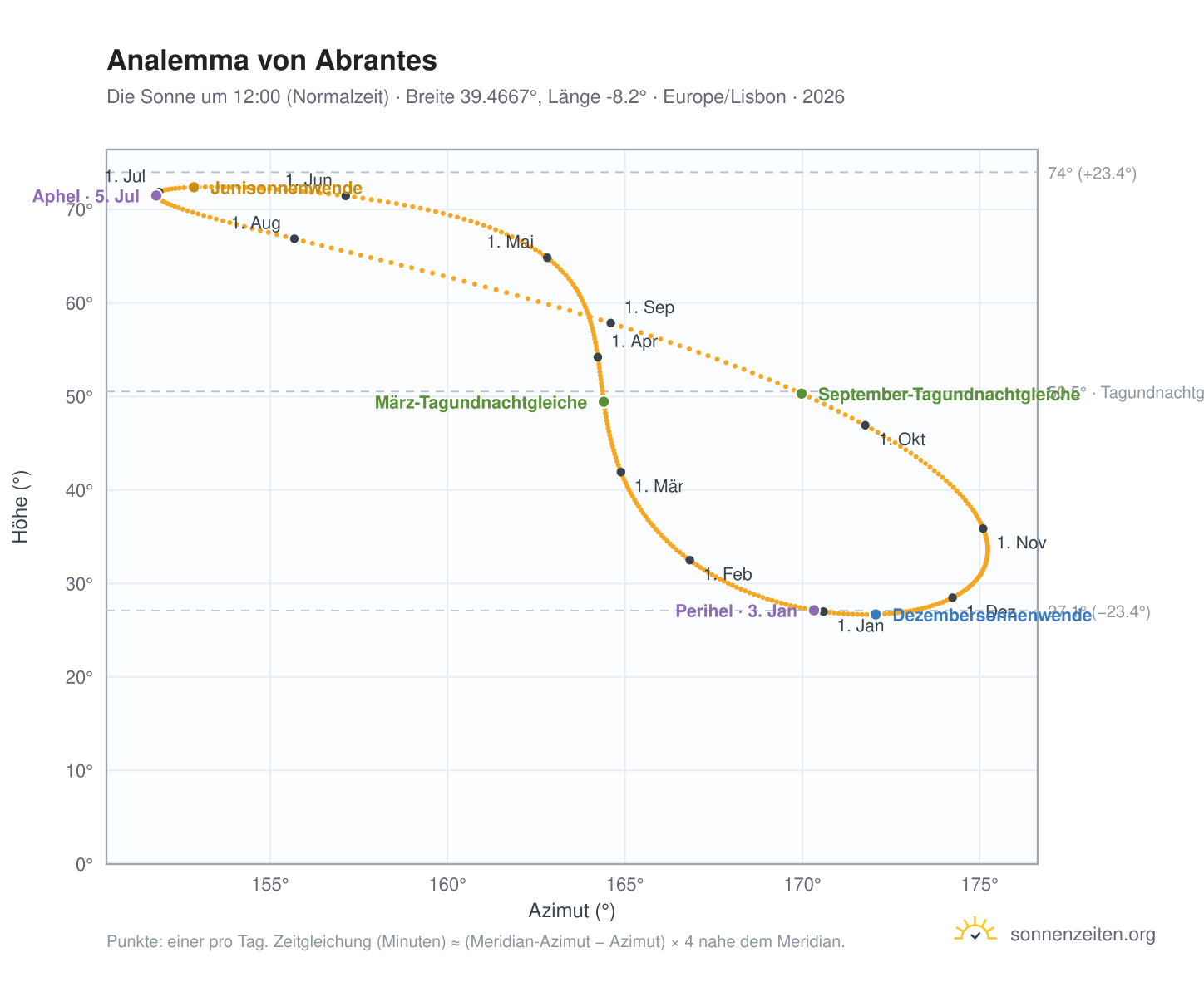 Analemma-Diagramm für Abrantes: die Sonne um 12:00 (Normalzeit) im Jahresverlauf