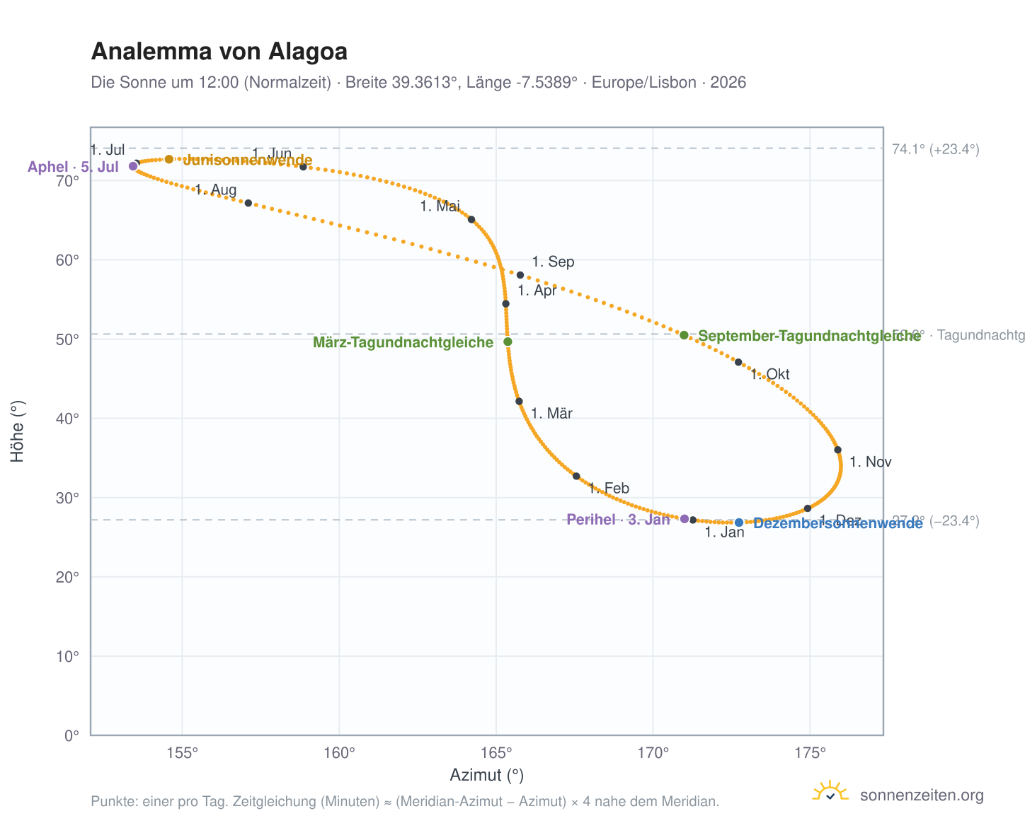 Analemma-Diagramm für Alagoa: die Sonne um 12:00 (Normalzeit) im Jahresverlauf