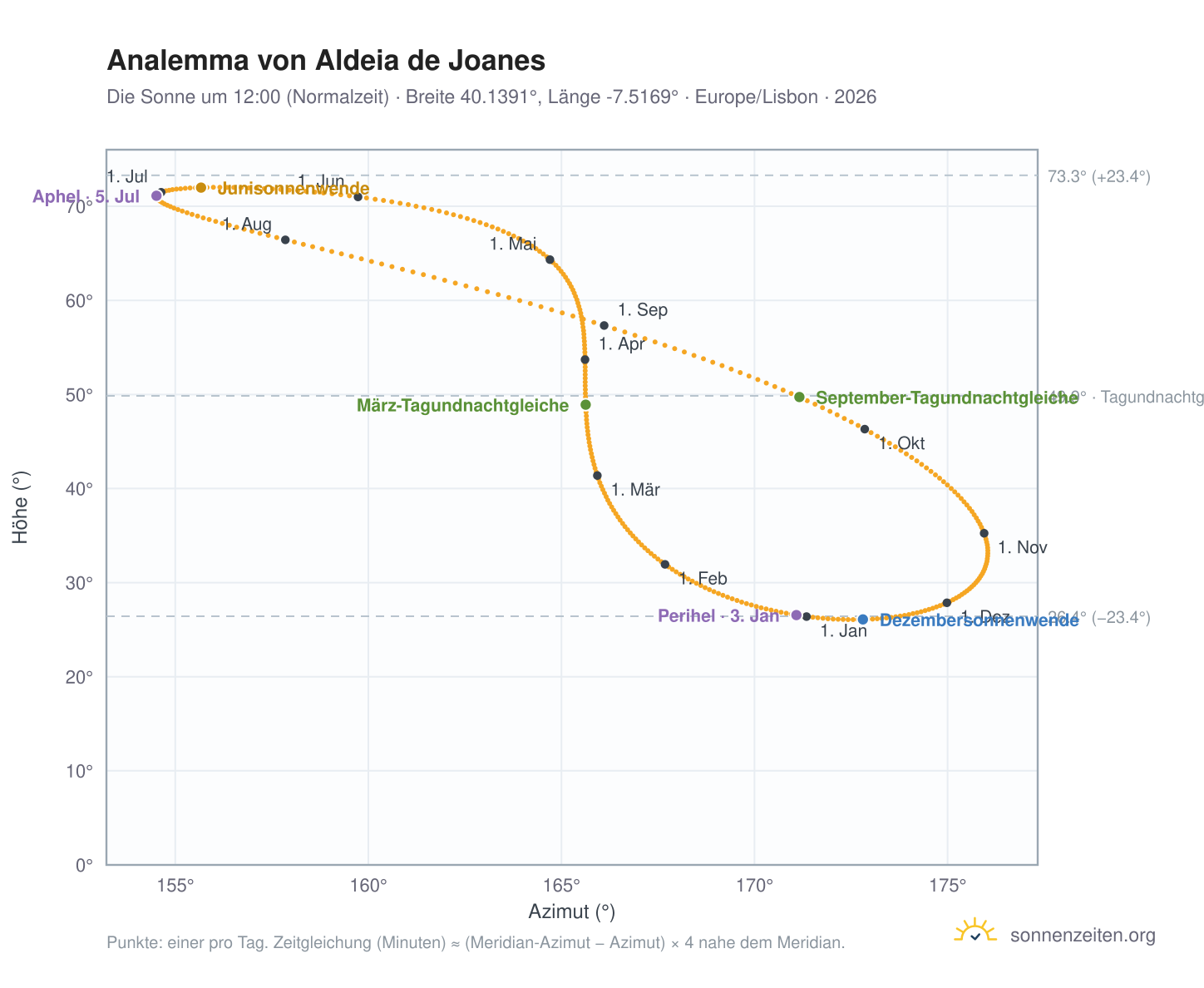Analemma-Diagramm für Aldeia de Joanes: die Sonne um 12:00 (Normalzeit) im Jahresverlauf
