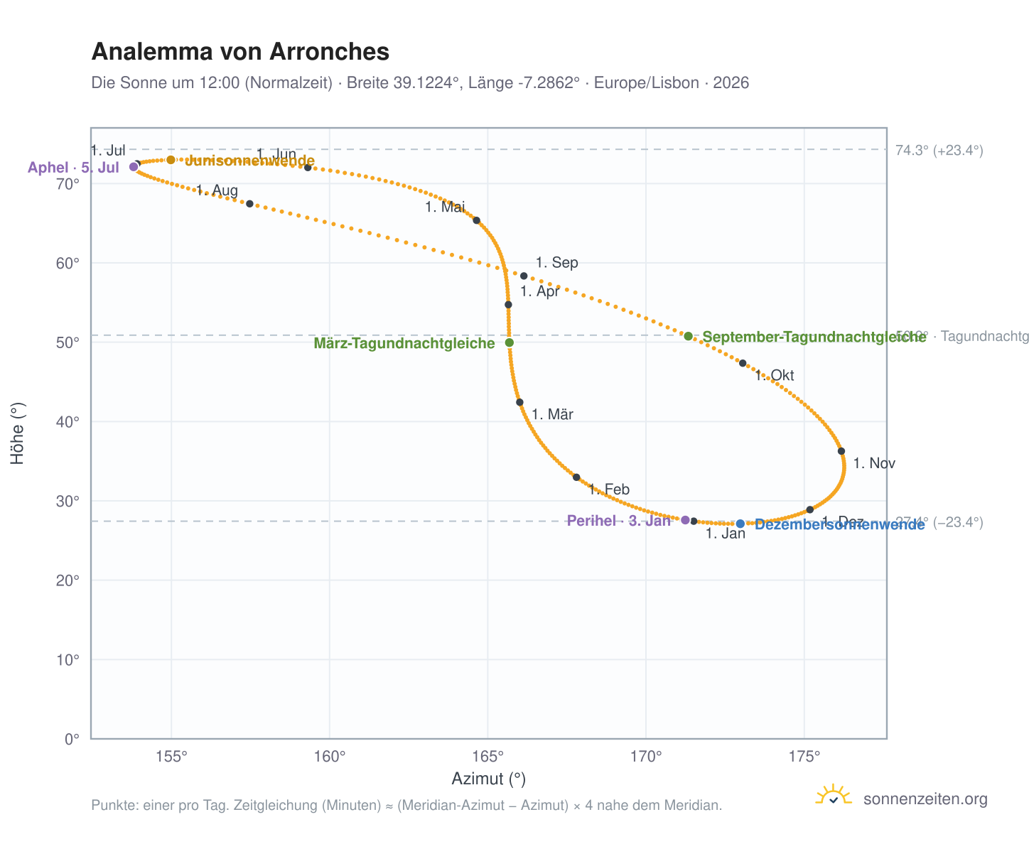 Analemma-Diagramm für Arronches: die Sonne um 12:00 (Normalzeit) im Jahresverlauf