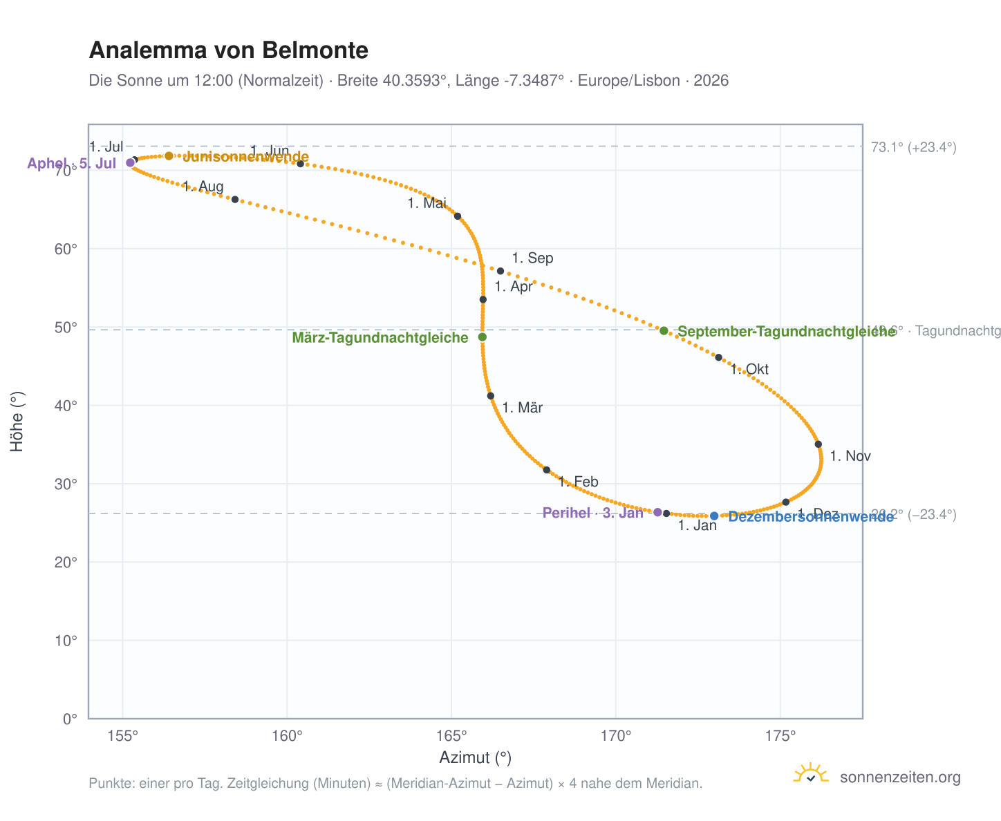 Analemma-Diagramm für Belmonte: die Sonne um 12:00 (Normalzeit) im Jahresverlauf