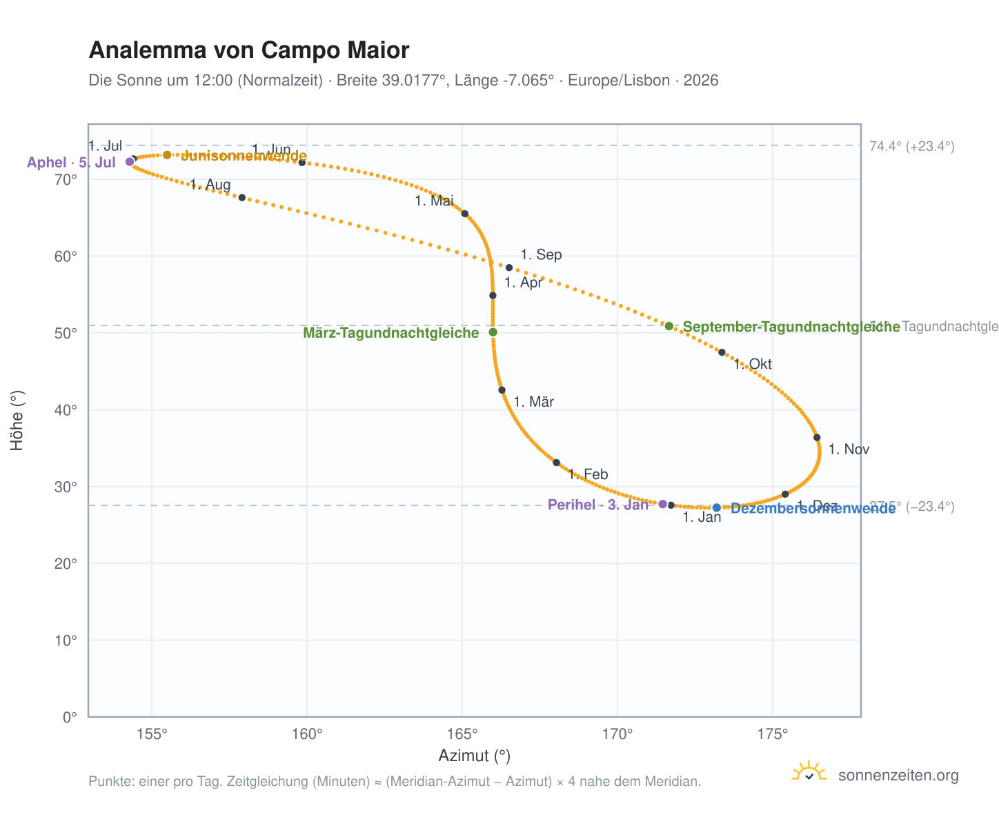Analemma-Diagramm für Campo Maior: die Sonne um 12:00 (Normalzeit) im Jahresverlauf