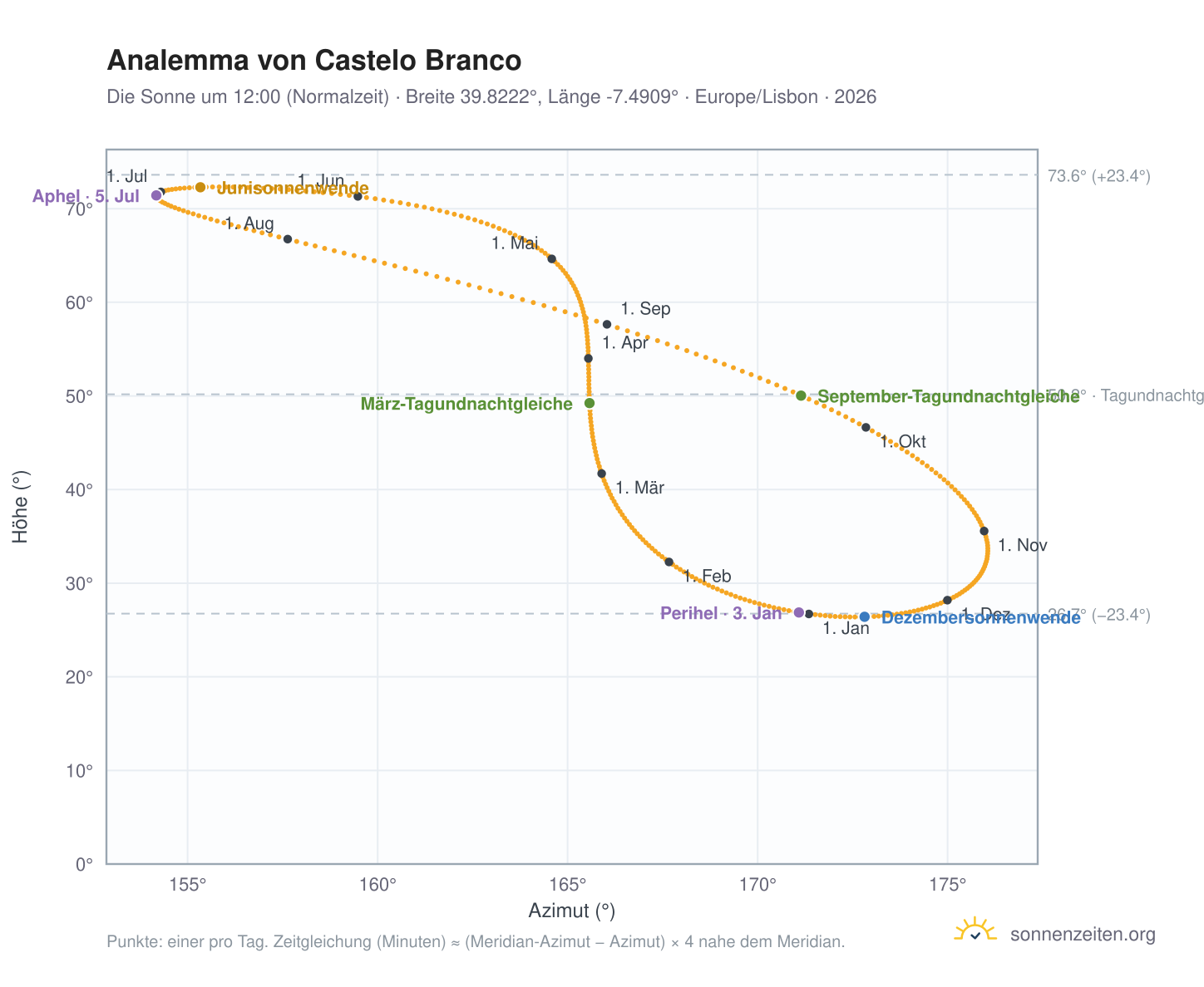 Analemma-Diagramm für Castelo Branco: die Sonne um 12:00 (Normalzeit) im Jahresverlauf