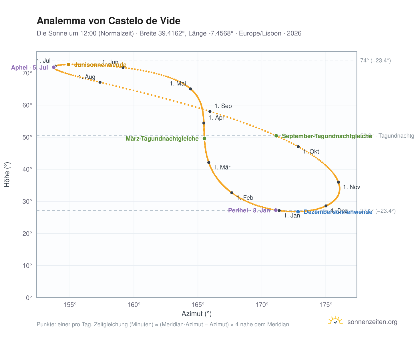 Analemma-Diagramm für Castelo de Vide: die Sonne um 12:00 (Normalzeit) im Jahresverlauf
