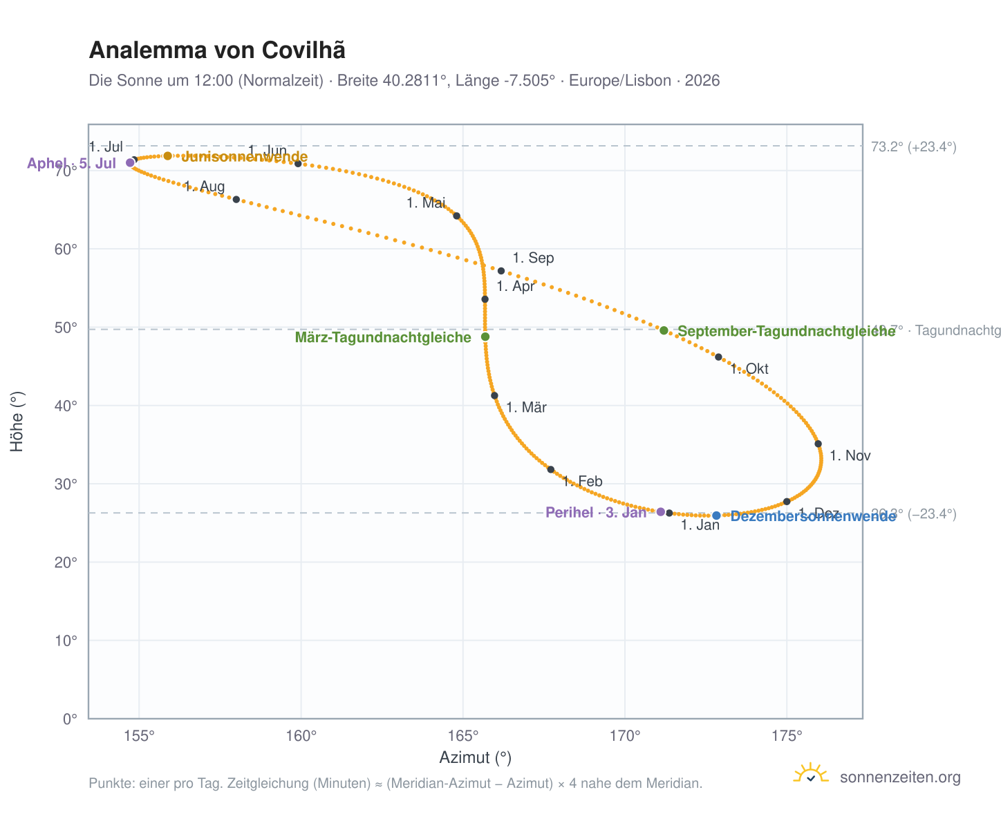 Analemma-Diagramm für Covilhã: die Sonne um 12:00 (Normalzeit) im Jahresverlauf