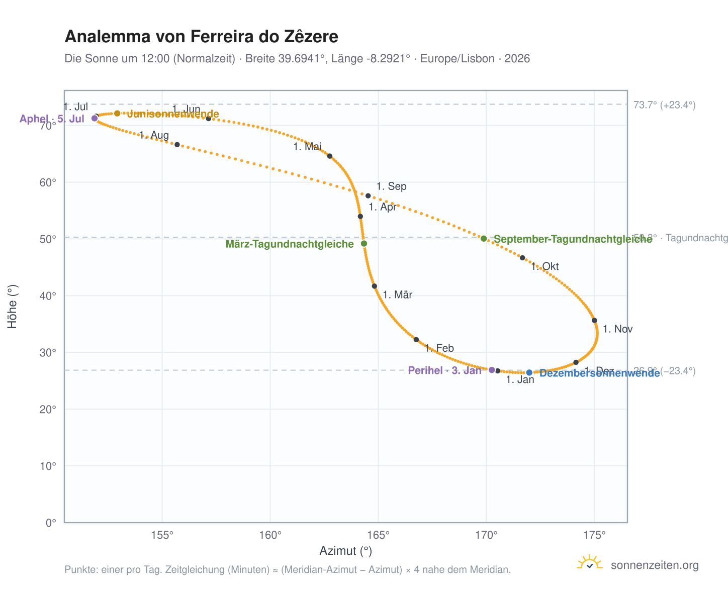 Analemma-Diagramm für Ferreira do Zêzere: die Sonne um 12:00 (Normalzeit) im Jahresverlauf