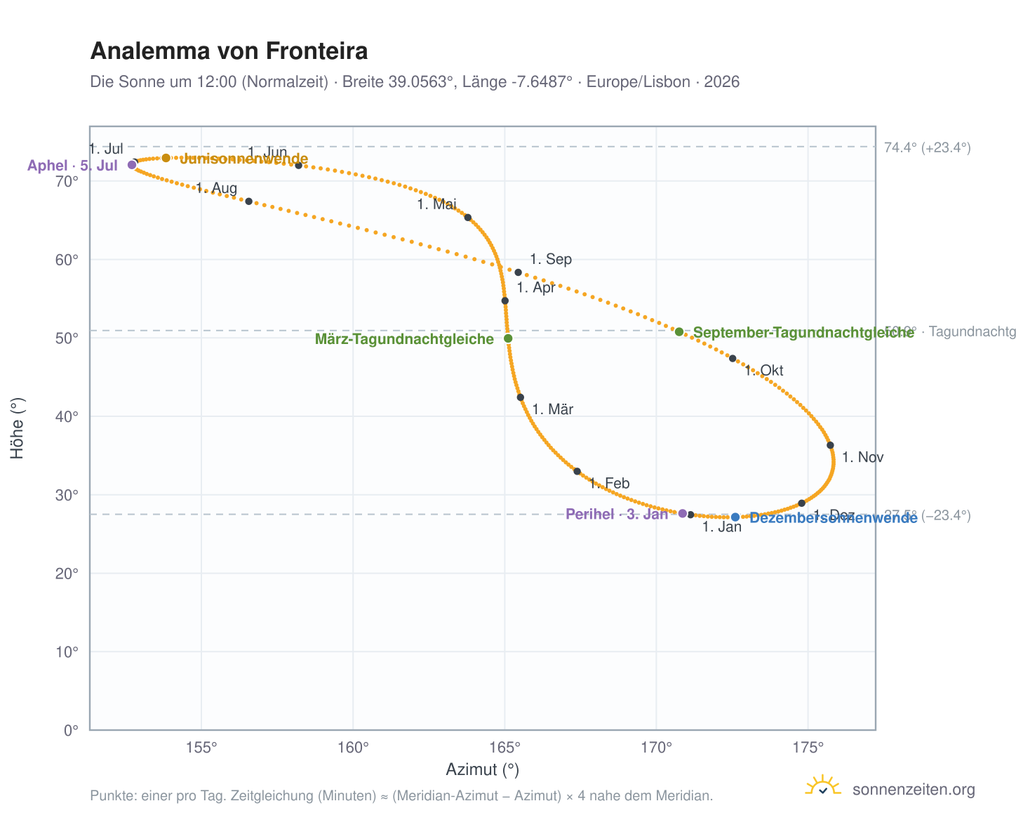 Analemma-Diagramm für Fronteira: die Sonne um 12:00 (Normalzeit) im Jahresverlauf