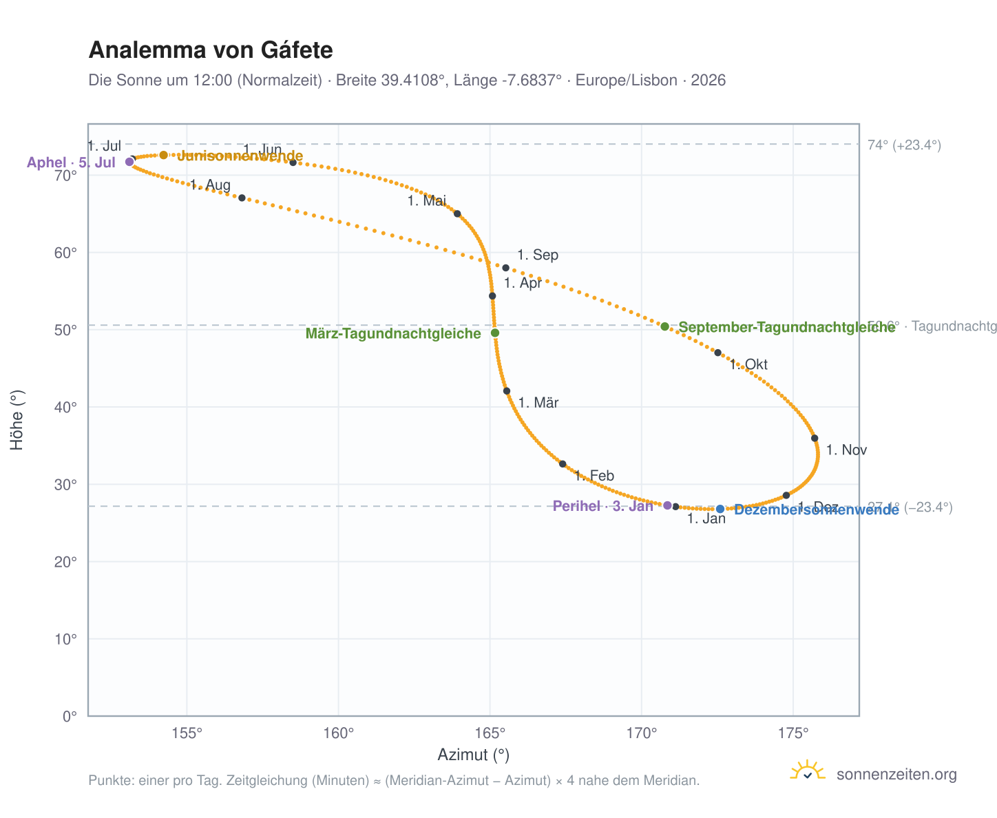 Analemma-Diagramm für Gáfete: die Sonne um 12:00 (Normalzeit) im Jahresverlauf