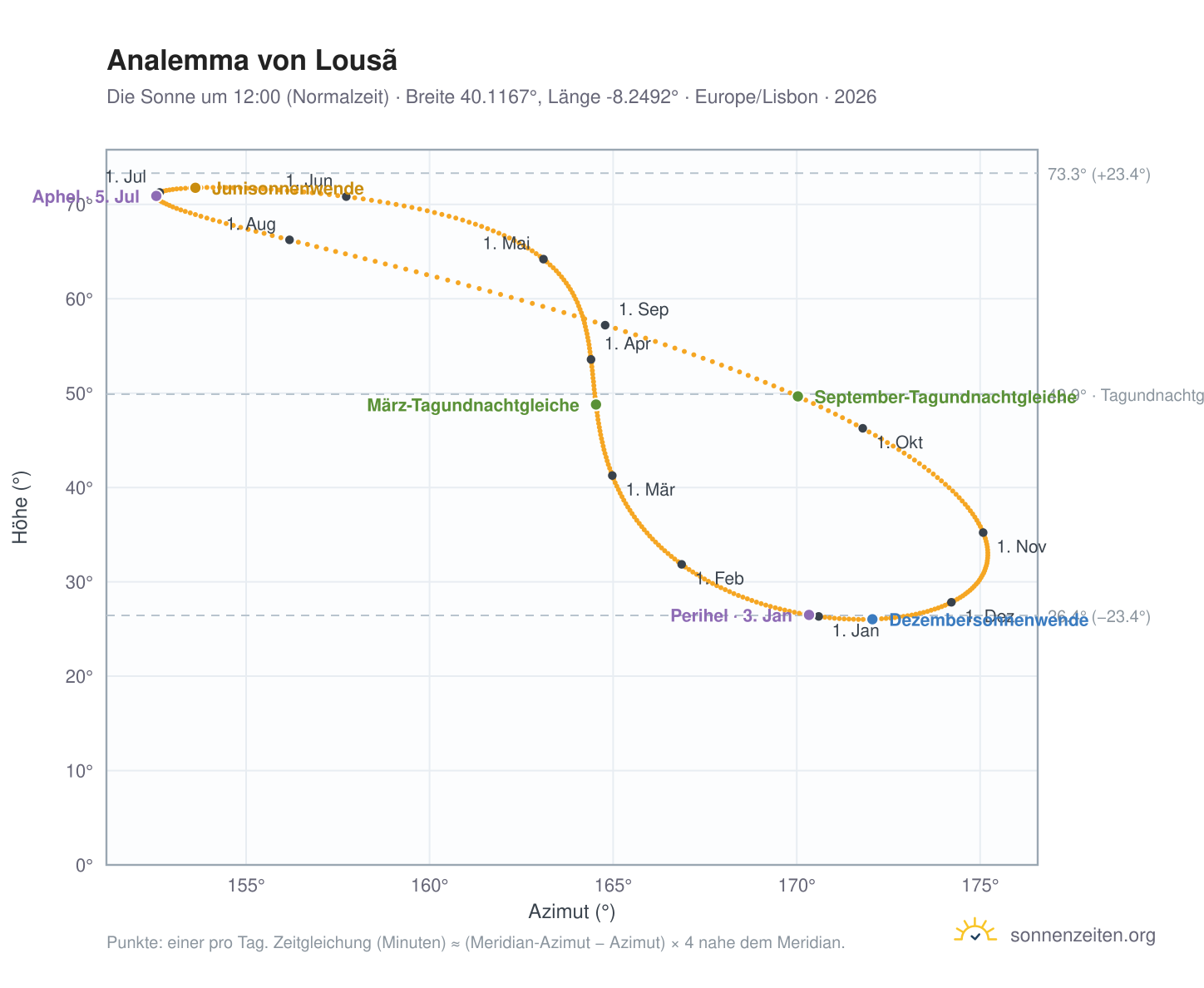 Analemma-Diagramm für Lousã: die Sonne um 12:00 (Normalzeit) im Jahresverlauf