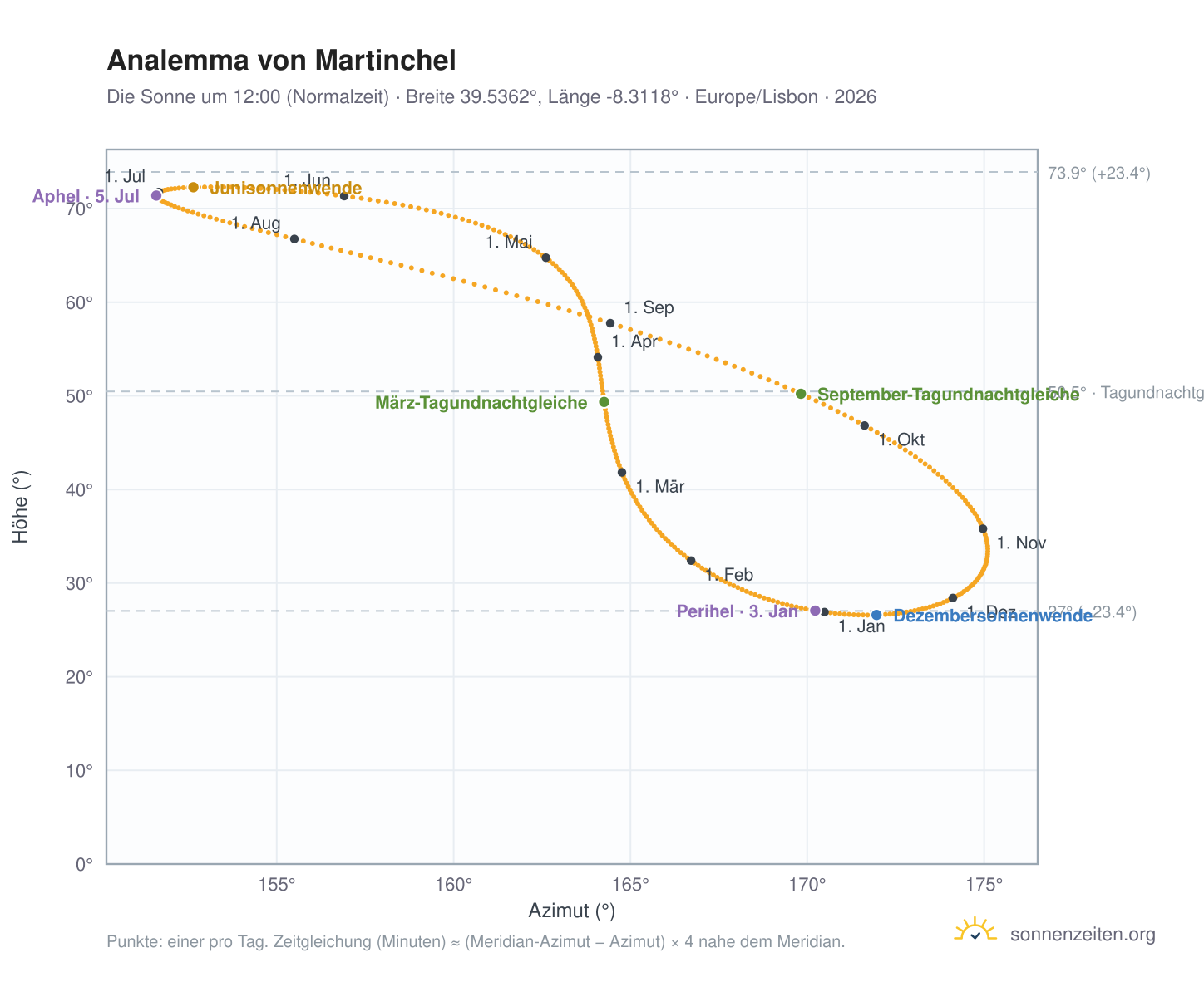 Analemma-Diagramm für Martinchel: die Sonne um 12:00 (Normalzeit) im Jahresverlauf