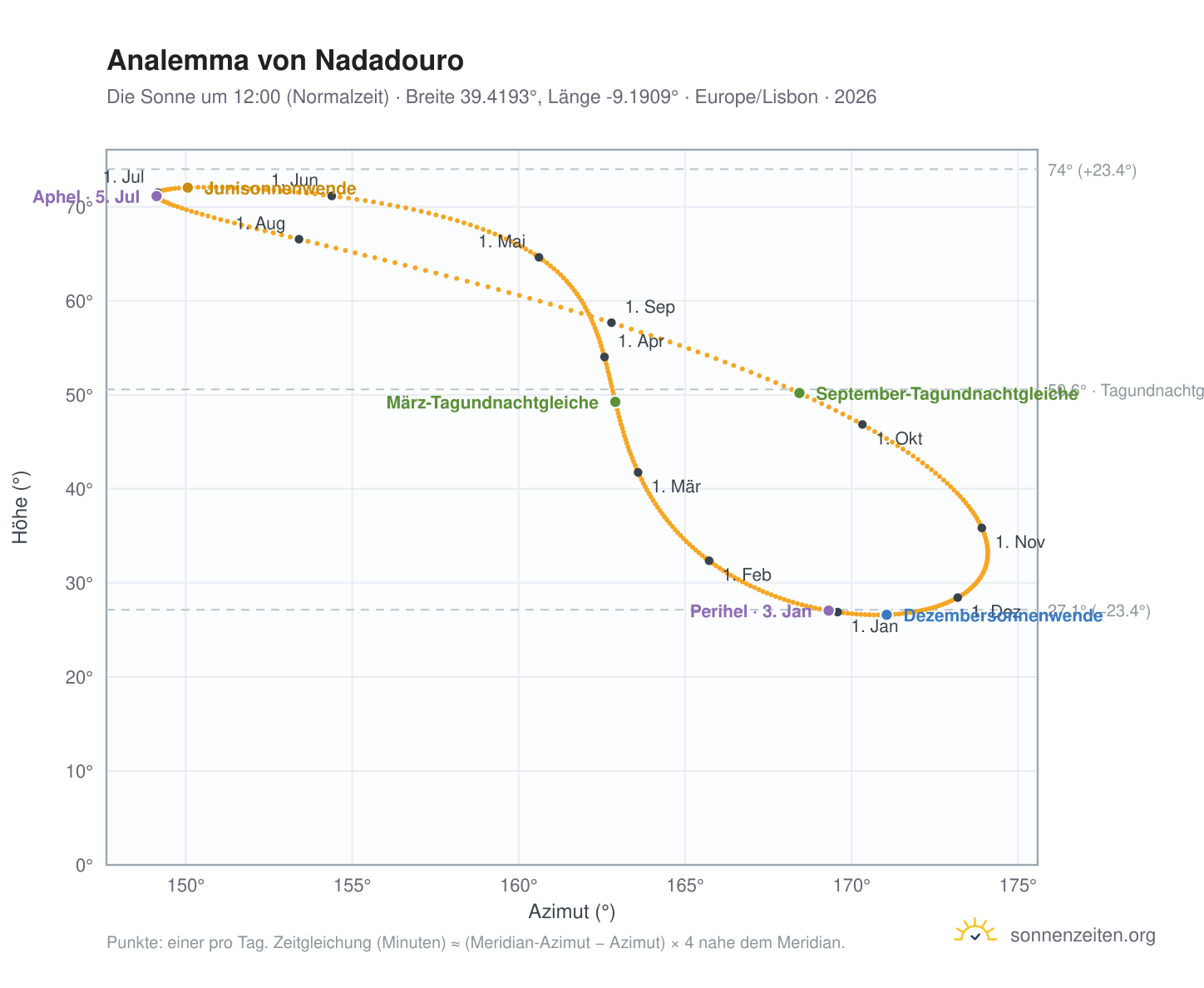 Analemma-Diagramm für Nadadouro: die Sonne um 12:00 (Normalzeit) im Jahresverlauf