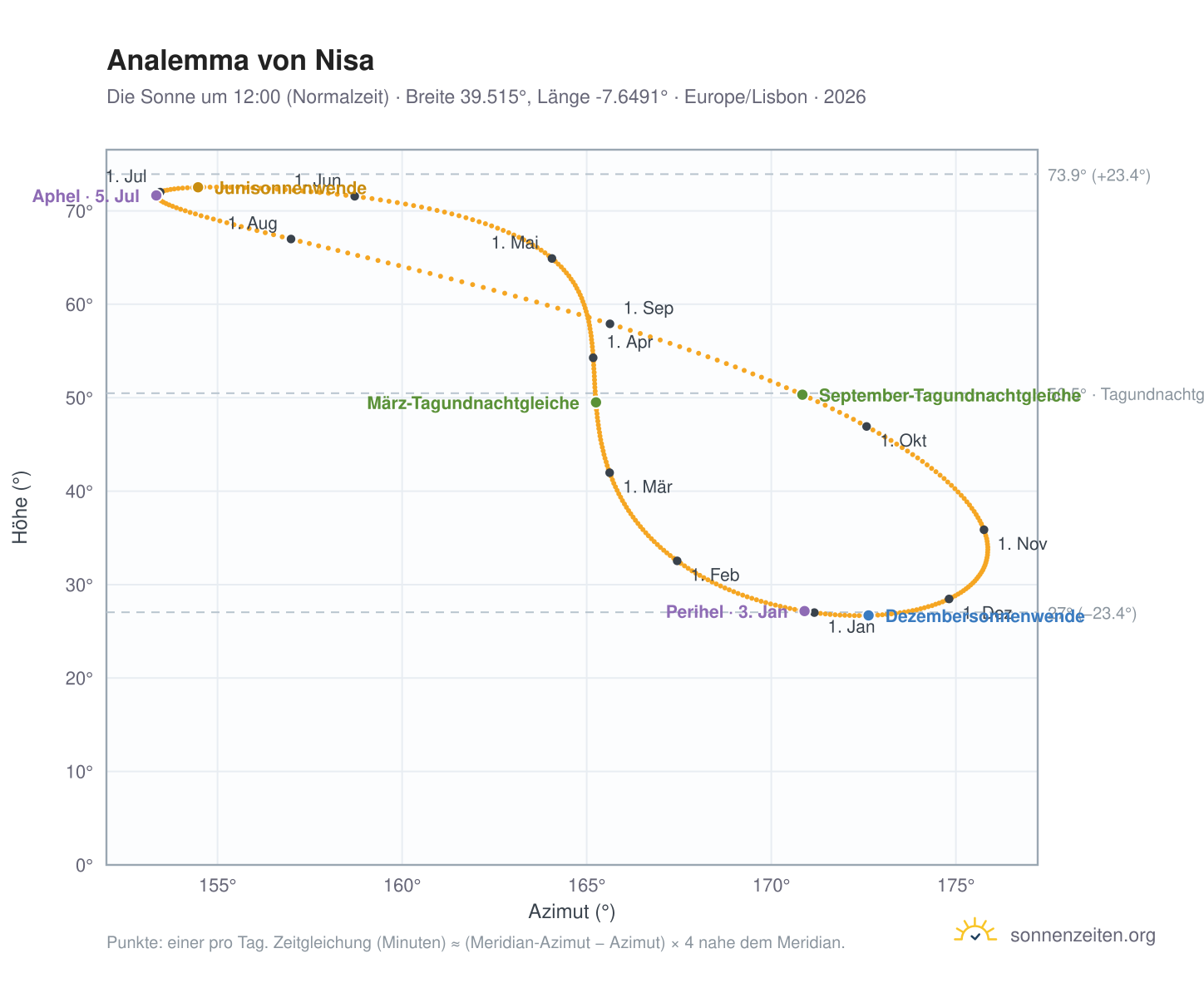 Analemma-Diagramm für Nisa: die Sonne um 12:00 (Normalzeit) im Jahresverlauf