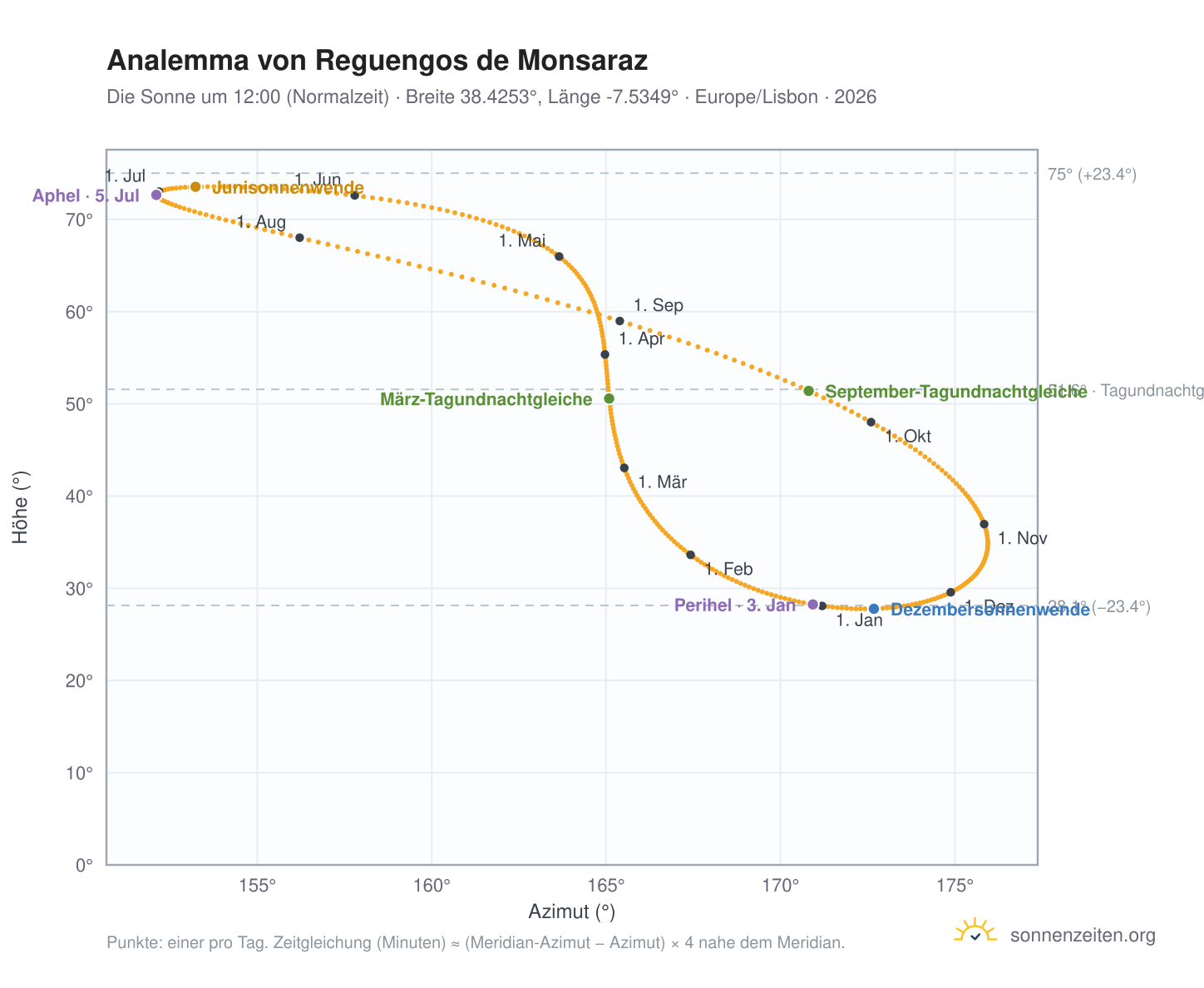Analemma-Diagramm für Reguengos de Monsaraz: die Sonne um 12:00 (Normalzeit) im Jahresverlauf