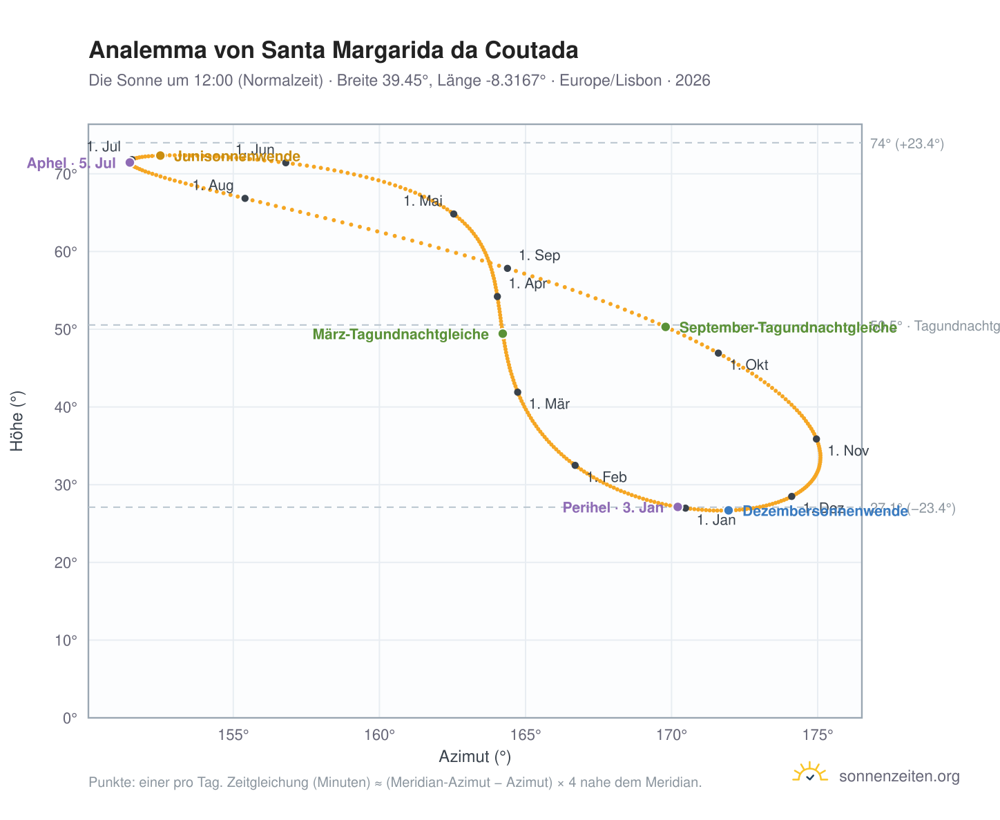 Analemma-Diagramm für Santa Margarida da Coutada: die Sonne um 12:00 (Normalzeit) im Jahresverlauf