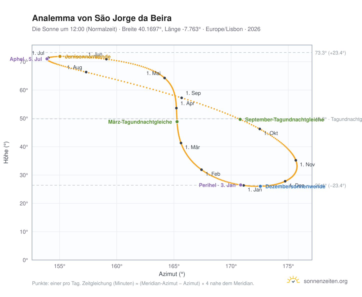 Analemma-Diagramm für São Jorge da Beira: die Sonne um 12:00 (Normalzeit) im Jahresverlauf