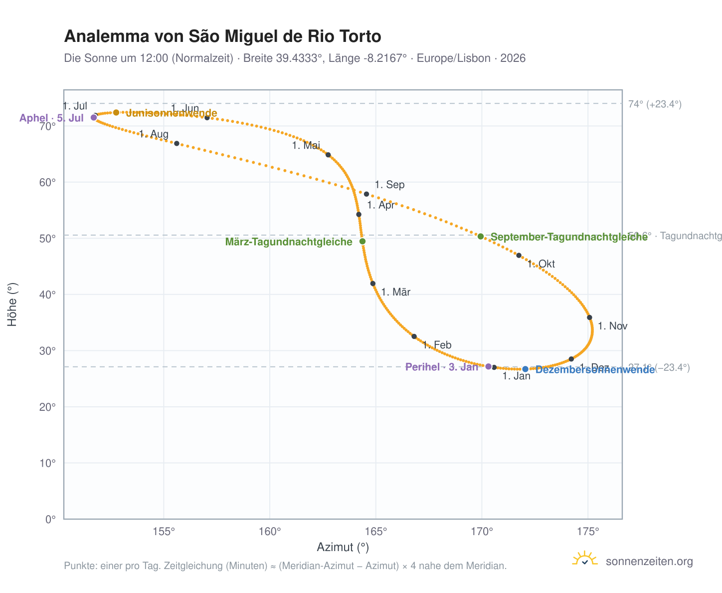Analemma-Diagramm für São Miguel de Rio Torto: die Sonne um 12:00 (Normalzeit) im Jahresverlauf