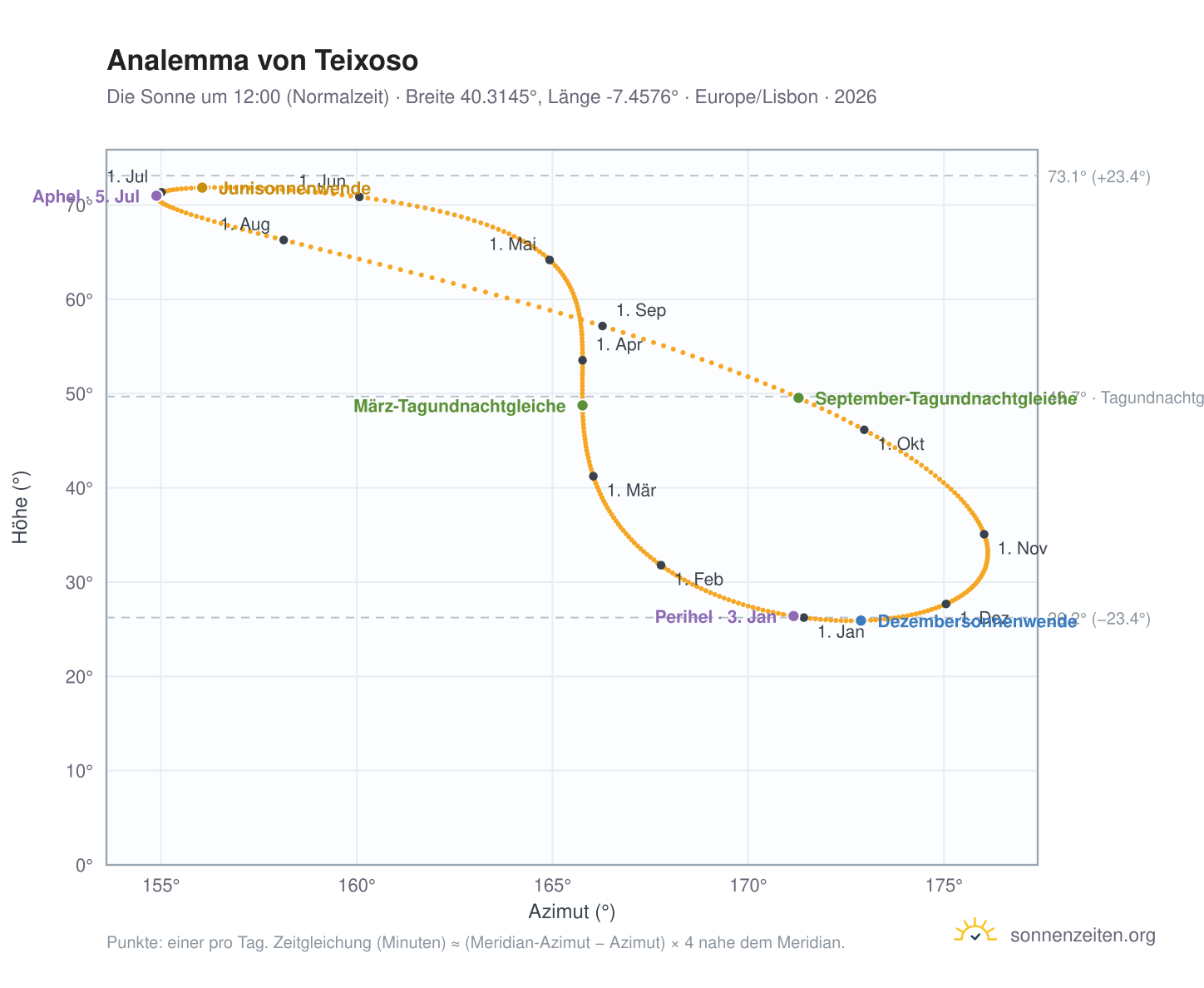 Analemma-Diagramm für Teixoso: die Sonne um 12:00 (Normalzeit) im Jahresverlauf