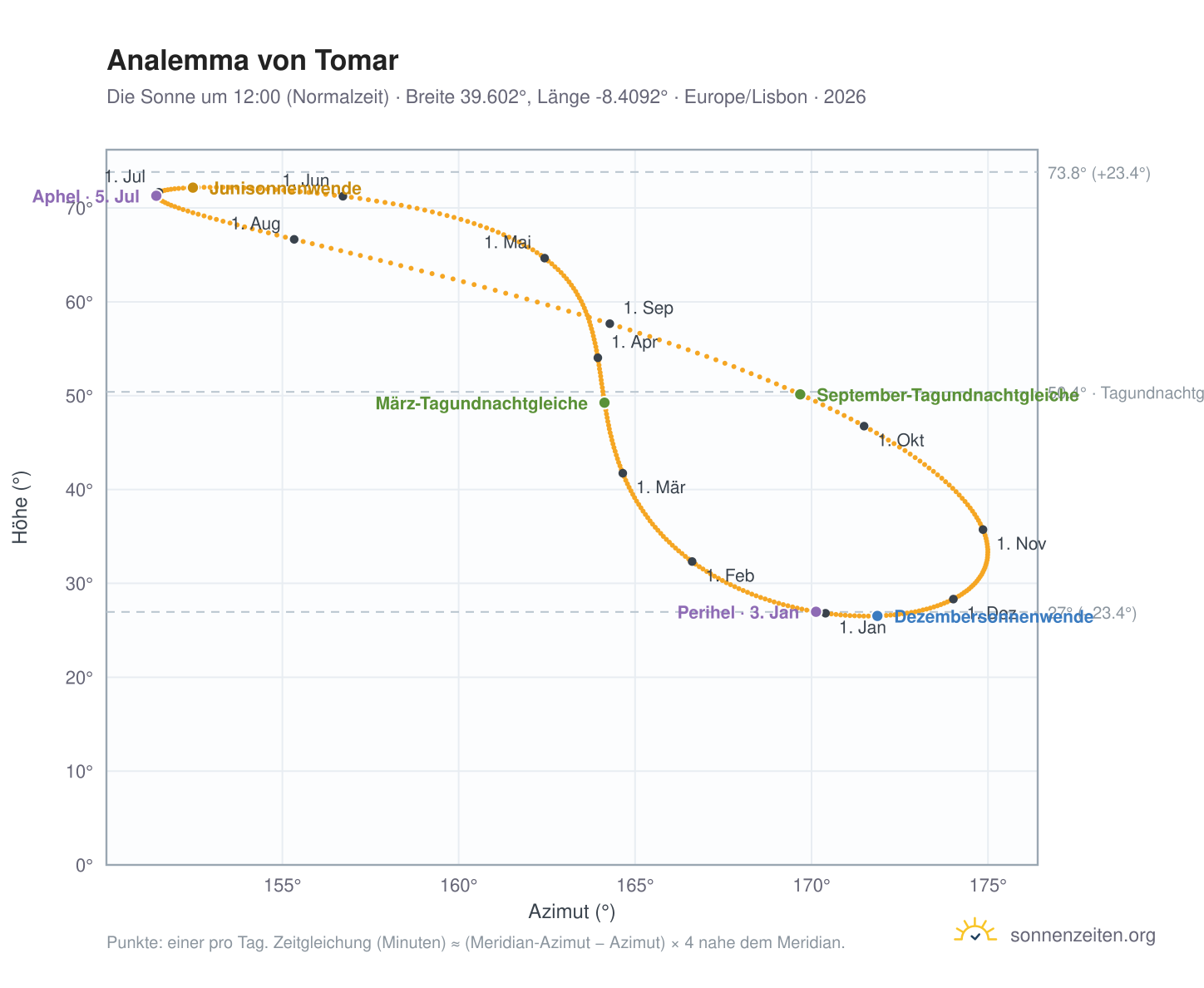 Analemma-Diagramm für Tomar: die Sonne um 12:00 (Normalzeit) im Jahresverlauf