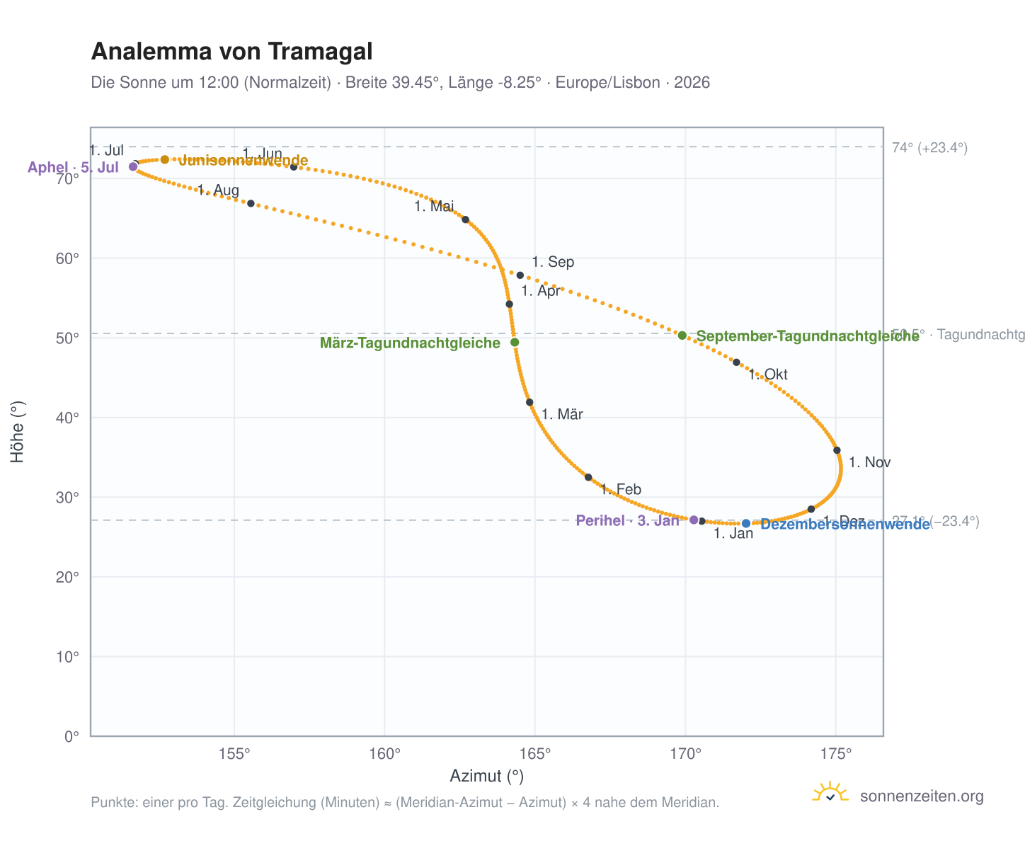Analemma-Diagramm für Tramagal: die Sonne um 12:00 (Normalzeit) im Jahresverlauf