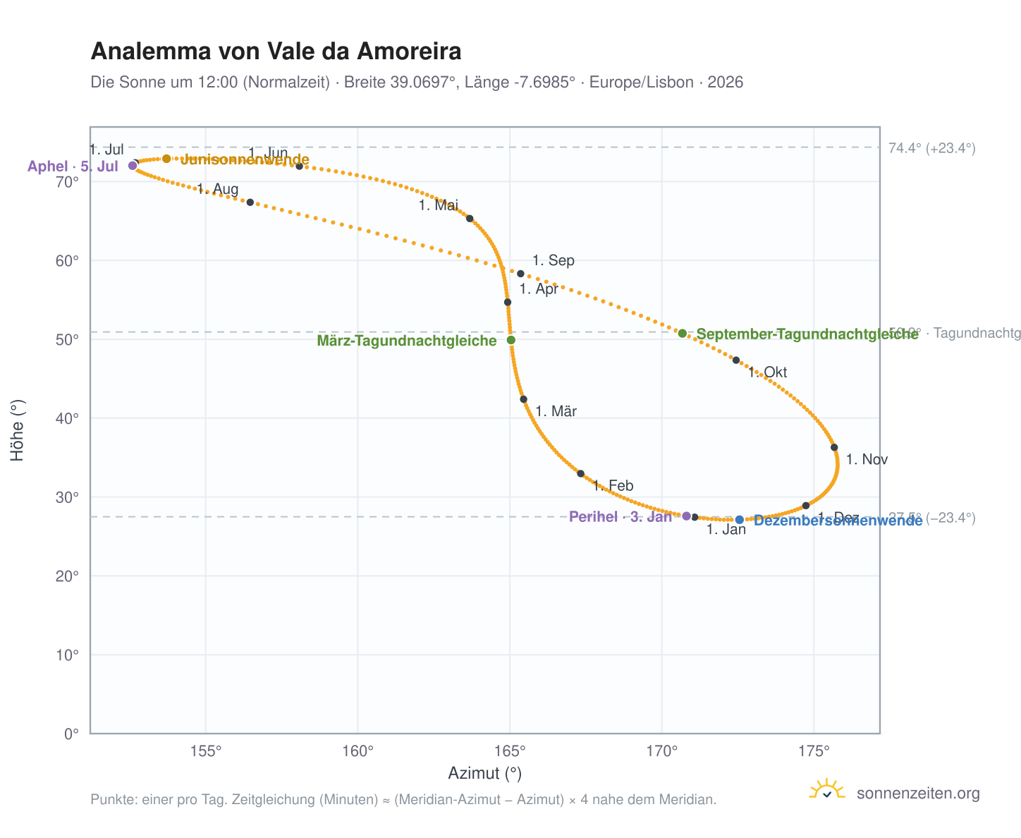 Analemma-Diagramm für Vale da Amoreira: die Sonne um 12:00 (Normalzeit) im Jahresverlauf