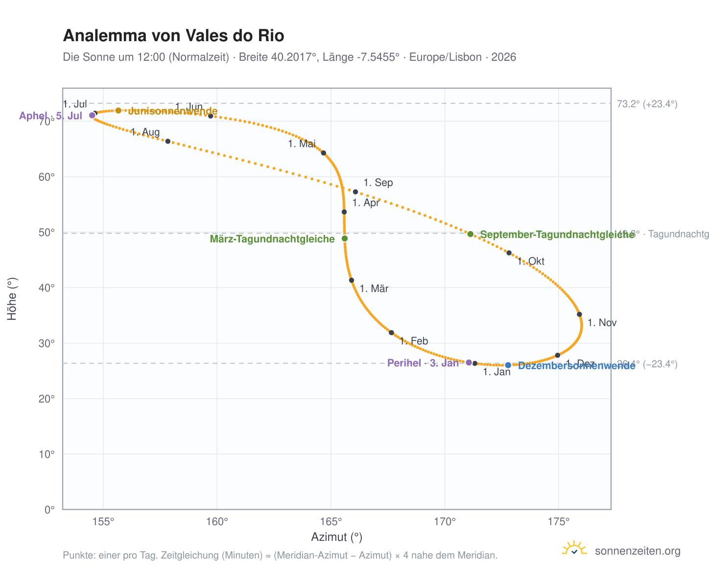 Analemma-Diagramm für Vales do Rio: die Sonne um 12:00 (Normalzeit) im Jahresverlauf