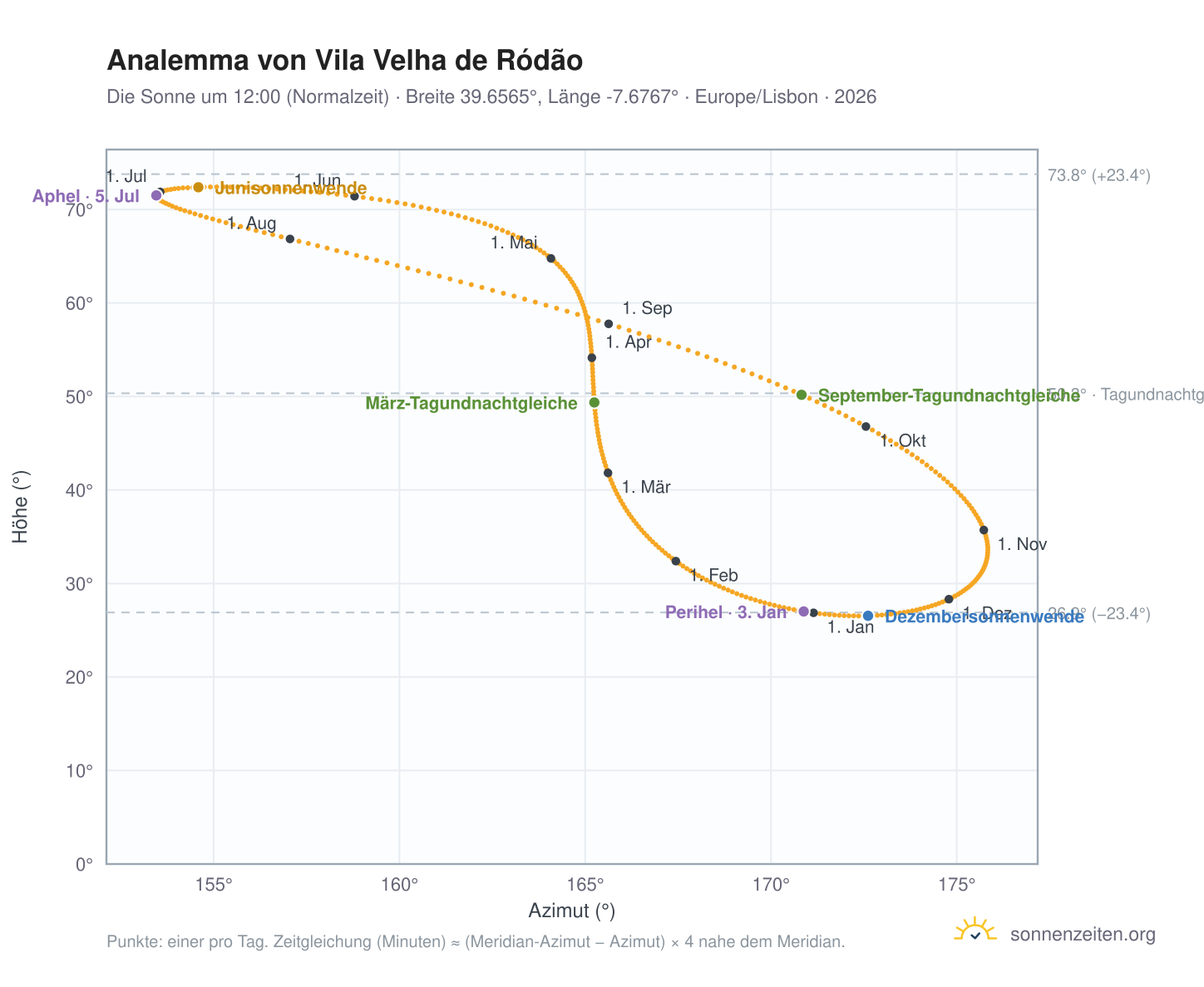 Analemma-Diagramm für Vila Velha de Ródão: die Sonne um 12:00 (Normalzeit) im Jahresverlauf