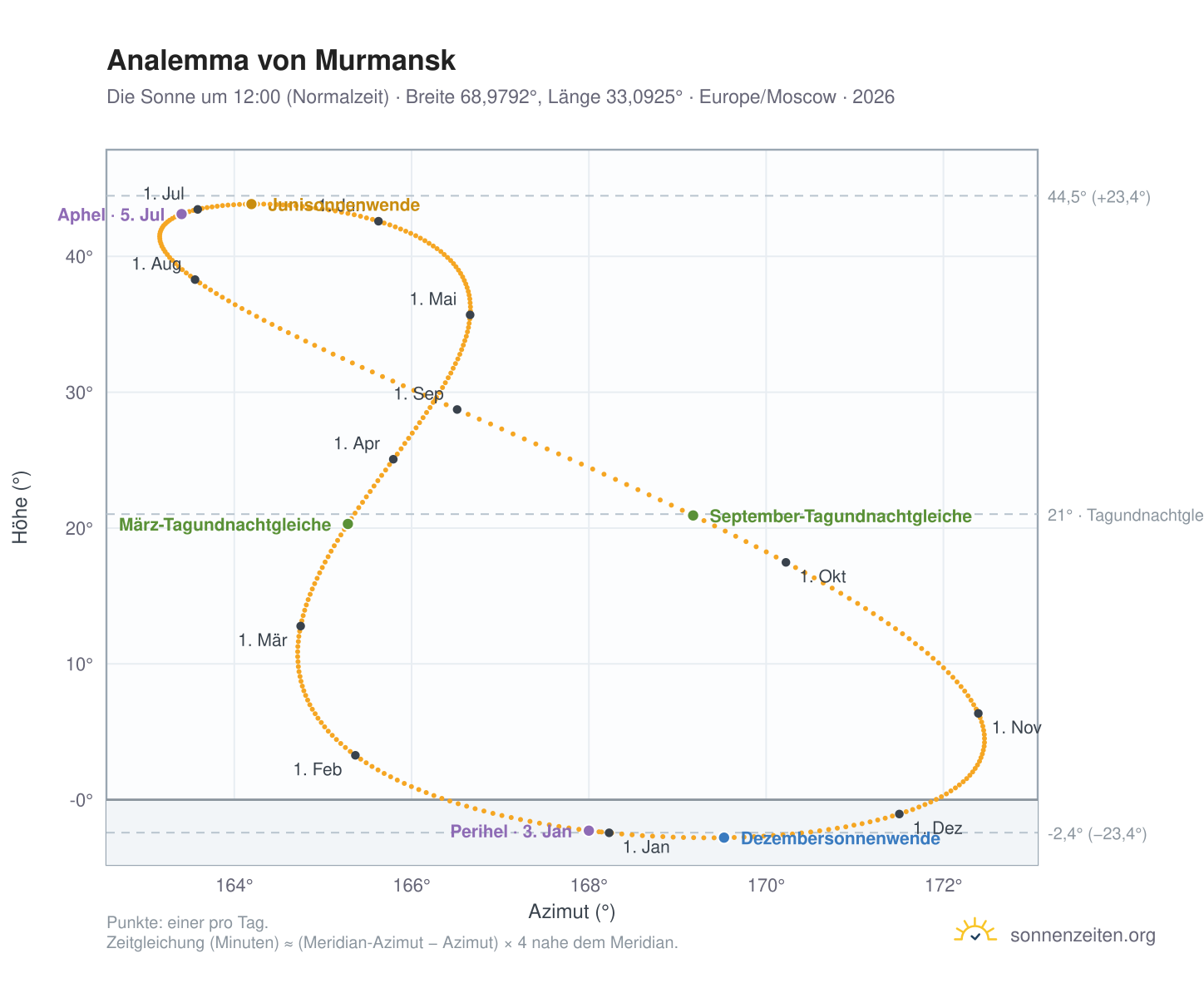 Analemma-Diagramm für Murmansk: die Sonne um 12:00 (Normalzeit) im Jahresverlauf