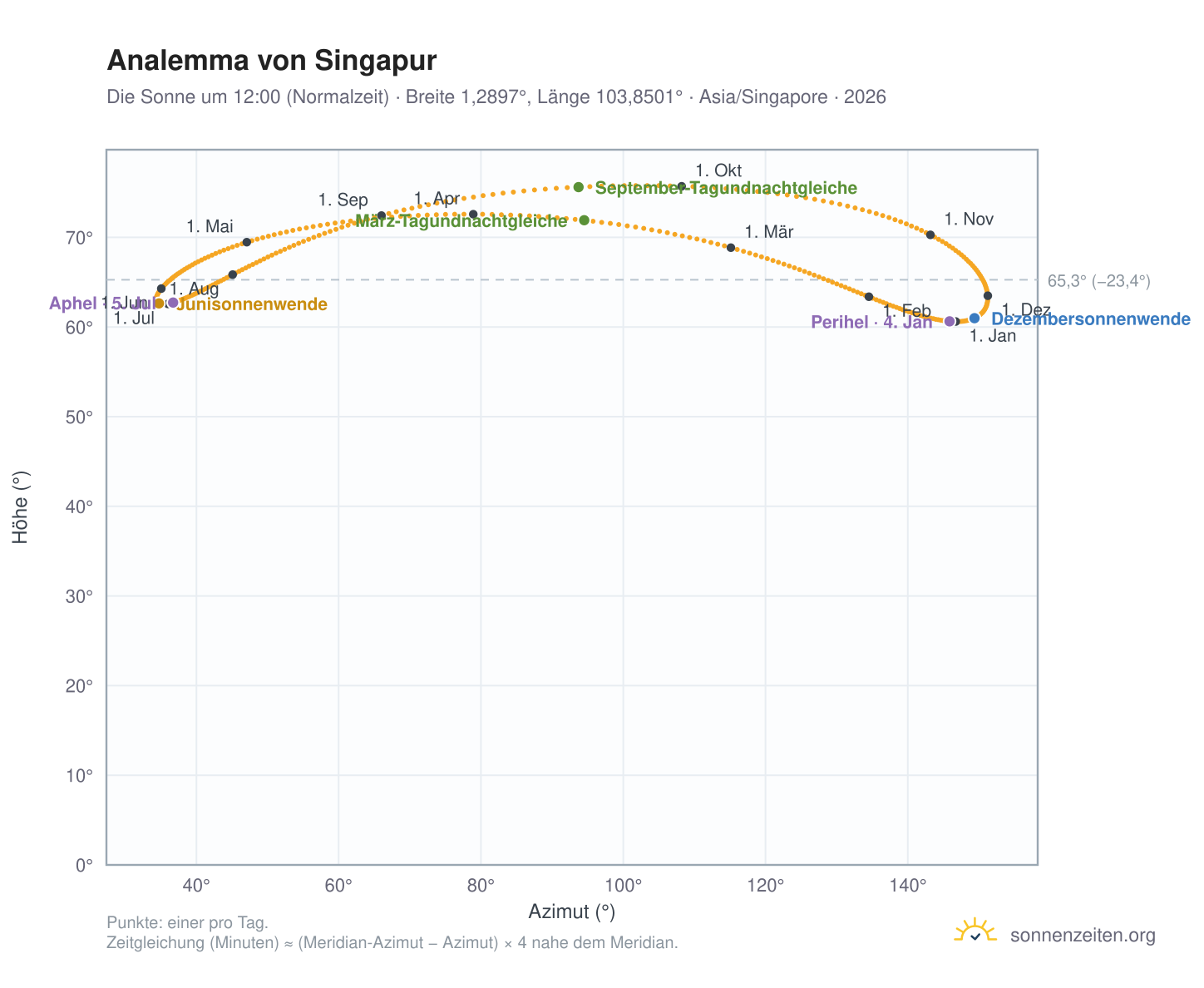 Analemma-Diagramm für Singapur: die Sonne um 12:00 (Normalzeit) im Jahresverlauf